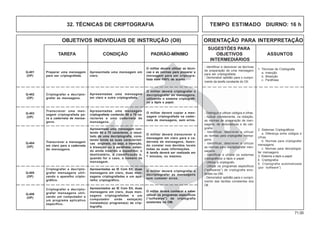 71.00
OBJETIVOS INDIVIDUAIS DE INSTRUÇÃO (OII) ORIENTAÇÃO PARA INTERPRETAÇÃO
SUGESTÕES PARA
TAREFA CONDIÇÃO PADRÃO-MÍNIMO OBJETIVOS ASSUNTOS
INTERMEDIÁRIOS
Transcrever uma men-
sagem criptografada pa-
ra a caderneta de mensa-
gens.
Q-403
(OP)
Apresentadas uma mensagem
criptografada contendo 60 a 70 ca-
racteres e uma caderneta de
mensagens.
O militar deverá copiar a men-
sagem criptografada na cader-
neta de mensagens, sem erros.
Criptografar e decripto-
grafar mensagens utili-
zando o aparelho cripto-
gráfico.
Q-405
(OP)
Apresentadas as IE Com Elt, duas
mensagens em claro, duas men-
sagens criptografadas e um apa-
relho criptográfico.
O militar deverá criptografar e
decriptografar as mensagens
sem cometer erros.
Transcrever a mensagem
em claro para a caderneta
de mensagens.
Q-404
(OP)
Apresentada uma mensagem con-
tendo 60 a 70 caracteres, o resul-
tado de uma decriptografia, cons-
tando ainda as suas característi-
cas originais, ou seja, a inserção,
a bisseção ou a paráfrase, estan-
do ainda inserido o expedidor, o
destinatário, a classificação e,
quando for o caso, o número da
mensagem.
O militar deverá transcrever a
mensagem em claro para a ca-
derneta de mensagens, fazen-
do constar nos devidos locais
todas as suas informações.
A tarefa deverá ser realizada em
7 minutos, no máximo.
Criptografar e decripto-
grafar as mensagens.
Apresentadas uma mensagem
em claro e outra criptografada.
O militar deverá criptografar e
decriptografar as mensagens,
utilizando o sistema criptográfi-
co a lápis e papel.
- Distinguir e utilizar códigos e cifras.
- Aplicar corretamente, na redação,
as normas de preparação de men-
sagens, de abreviaturas e de cali-
grafia.
- Identificar, descrever e utilizar
as normas para criptografar mensa-
gens.
- Identificar, descrever e utilizar
as normas para decriptografar men-
sagens.
- Identificar e utilizar os sistemas
criptográficos a lápis e papel.
- Utilizar o criptógrafo.
- Utilizar os programas especificos
(“softwares”) de criptografia exis-
tentes na OM.
- Demonstrar aptidão para o cumpri-
mento das tarefas constantes dos
OII.
2. Sistemas Criptográficos
a. Diferença entre códigos e
cifras
b. Normas para criptografar
mensagens
c. Normas para decriptogra-
far mensagens
3. Sistema a lápis e papel
4. Criptógrafos
5. Criptografia automatizada
(por “software”)
Q-402
(OP)
32. TÉCNICAS DE CRIPTOGRAFIA TEMPO ESTIMADO DIURNO: 16 h
- Identificar e descrever as técnicas
de preparação de uma mensagem
para ser criptografada.
- Demonstrar aptidão para o cumpri-
mento da tarefa constante do OII.
1. Técnicas de Criptografia
a. Inserção
b. Bisseção
c. Paráfrase
Preparar uma mensagem
para ser criptografada.
Q-401
(OP)
Apresentada uma mensagem em
claro.
O militar deverá utilizar as técni-
cas e as normas para preparar a
mensagem para ser criptogra-
fada com 100% de acerto.
Criptografar e decripto-
grafar mensagens utili-
zando um computador e
um programa aplicativo
específico.
Q-406
(OP)
Apresentados as IE Com Elt, duas
mensagens em claro, duas men-
sagens criptografadas e um
computador onde esteja(m)
instalado(s) programa(s) de crip-
tografia.
O militar deverá conhecer e saber
utilizar os programas específicos
(“softwares”) de criptografia
existentes na OM.
 