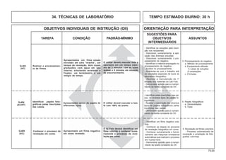 75.00
OBJETIVOS INDIVIDUAIS DE INSTRUÇÃO (OII) ORIENTAÇÃO PARA INTERPRETAÇÃO
SUGESTÕES PARA
TAREFA CONDIÇÃO PADRÃO-MÍNIMO OBJETIVOS ASSUNTOS
INTERMEDIÁRIOS
Apresentadas caixas de papéis de
diferentes tipos.
O militar deverá executar a tare-
fa com 100% de acerto.
Identificar papéis foto-
gráficos pelas inscrições
das caixas.
- Identificar pelas inscrições, nas cai-
xas, os diversos tipos de papéis fo-
tográficos.
- Realizar a separação dos diversos
tipos de papéis fotográficos pelas
inscrições nas caixas.
- Demonstrar aptidão para o cumpri-
mento da tarefa constante do OII.
4. Papéis fotográficos
a. Generalidades
b. Tipos
Q-404
(AC/HT)
34. TÉCNICAS DE LABORATÓRIO TEMPO ESTIMADO DIURNO: 30 h
Realizar o processamen-
to de filmes.
- Identificar as soluções pela inscri-
ção nos recipientes.
- Descrever, sumariamente, a apli-
cação das diversas soluções.
- Descrever, sumariamente, o pro-
cessamento do negativo.
- Identificar o material empregado no
processamento de negativo.
- Auxiliar no processamento.
- Ambientar-se com o trabalho sob
as condições especiais de luzes do
laboratório fotográfico.
- Realizar a manutenção de 1º
escalão dos materiais do Lab Foto.
- Demonstrar aptidão para o cumpri-
mento da tarefa constante do OII.
3. Processamento do negativo
a. Método de processamento
b. Equipamento utilizado
1) cubas de soluções
2) ampliações
c. Fórmulas
Apresentados um filme velado
enrolado em uma “aranha”, um
tanque de revelação, dois copos
graduados com água em seu
interior, simulando revelador e
fixador, um termômetro e um
relógio de tempo.
O militar deverá executar toda a
operação em um tempo máxi-
mo de 3 minutos com as luzes
acesas e 8 minutos em situação
de escurecimento.
Q-403
(HT)
Apresentado um filme negativo
em cores revelado.
O Aj Foto deverá identificar um
filme colorido e conhecer suma-
riamente o processo de reve-
lação em cores.
Conhecer o processo de
revelação em cores.
- Identificar um filme negativo colo-
rido.
- Conhecer as etapas do processo
de revelação fotográfica em cores.
- Conhecer sumariamente o funcio-
namento das máquinas reveladoras
automáticas que realizam o processo
em 1(uma) hora.
- Demonstrar aptidão para o cumpri-
mento da tarefa constante do OII.
5. Revelação de filmes coloridos
- Processo automatizado de
revelação e ampliação de foto-
grafias coloridas
Q-405
(AC)
 