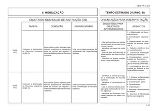OBJETIVOS INDIVIDUAIS DE INSTRUÇÃO (OII) ORIENTAÇÃO PARA INTERPRETAÇÃO
						 SUGESTÕES PARA
			 TAREFA CONDIÇÃO PADRÃO MÍNIMO OBJETIVOS ASSUNTOS
						 INTERMEDIÁRIOS
2-10
EB70-PP-11.014
06-04
(AC)
06-05
(AC)
Conhecer a Mobilização
de Recursos Humanos
(IR 20-20).
Após estudo prévio orientado pelo
instrutor, questionar os instruendos
sobre as normas que regulam o
SistemadeMobilizaçãodeRecursos
Humanos.
Após estudo prévio orientado pelo
instrutor, questionar os instruendos
sobre as normas que regulam o
SistemadeMobilizaçãodeRecursos
Logísticos.
Citar os principais encargos de
mobilização das Organizações
Militares.
Citar os principais conceitos rela-
tivos à mobilização de recursos
logísticos.
- Citar as instruções que regulam
a mobilização de recursos huma-
nos no Exército.
- Identificar os prazos de mobili-
zação.
- Citar os tipos de Exercícios de
adestramento da Reserva Mobi-
lizável.
- Identificar os órgãos mobiliza-
dores e suas atribuições.
- Identificar as normas que regu-
lam a mobilização de recursos
logísticos.
- Identificar o funcionamento do
sistema.
- Citar os diversos setores abran-
gidos pela mobilização de recur-
sos logísticos.
- Identificar as Indústrias e em-
presas passíveis de serem mo-
bilizadas.
1. O Sistema de Mobilização
de Recursos Logísticos.
2. Considerações gerais.
a. Generalidades;
b. Organização; e
c. Estrutura e funcionamento
do sistema.
3. Exercício de Mobilização
de Recursos Logístico.
1. A Mobilização de Recur-
sos Humanos.
a. Conceituações e apoiado-
res;
b. Especificidades da mobi-
liza-ção de recursos huma-
nos; e
c. Cadastro eletrônico dos
re- cursos humanos.
2. Exercício de Mobilização
de Recursos Humanos.
a. Considerações e concei-
tuações dos Exercícios; e
b. Exercício de Apresenta-
ção da Reserva (EXAR-Net).
3. A competência dos inte-
grantes do Sistema e dos
Órgãos Mobilizadores.
6. MOBILIZAÇÃO TEMPO ESTIMADO DIURNO: 8h
Conhecer a Mobilização
de Recursos Logísticos
(IR 20-10).
 