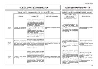 OBJETIVOS INDIVIDUAIS DE INSTRUÇÃO (OII) ORIENTAÇÃO PARA INTERPRETAÇÃO
						 SUGESTÕES PARA
			 TAREFA CONDIÇÃO PADRÃO MÍNIMO OBJETIVOS ASSUNTOS
						 INTERMEDIÁRIOS
2-18
EB70-PP-11.014
10. CAPACITAÇÃO ADMINISTRATIVA TEMPO ESTIMADO DIURNO: 13h
-Identificarosgargalosnosproce-
dimentos burocráticos realizados
na seção.
- Identificar os principais pontos
fracos encontrados no dia a dia
da seção.
1. Principais dificuldades en-
contradas no dia a dia.
2. Situações críticas da rotina
burocrática.
3. Oportunidades de melhoria.
10-01
(AC)
10-02
(AC)
10-03
(AC)
Participar do Simpósio de
AdministraçãodaOM(UG).
Padronizar procedimentos
rotineiros ou não, Seção
e/ou repartição, visando
à busca da excelência na
administração da OM.
Conhecer o Plano de Ges-
tão da OM.
Por meio de Estudo Individual, verifi-
cadoposteriormenteporInterrogató-
rioePalestras,participardosimpósio
paraatualizaçãodosconhecimentos
administrativos para o ano corrente,
no âmbito de suas funções.
Os Of, S Ten e Sgt têm participação
obrigatória. Os Cb e Sd a critério
da OM.
Deve ser realizada no primeiro tri-
mestre do ano ou no mais tardar em
data definida pela SEF.
Todas as atividades desenvolvidas
relevantes devem ser divulgadas na
página eletrônica da OM.
Aparticipação do EP na implantação
paulatinadagestãoédefundamental
importância para o sucesso dessa
tarefa. Deverão ser apresentadas
situações, rotineiras ou não, visando
aatualizaçãodeseusprocedimentos
operacionais padrão.
Palestra dirigida ao EP, realizada
por militar especializado no assunto,
com ênfase para os planos de ação e
projetosconstantesdoPlanejamento
Estratégico Operacional do Cmt OM.
Visa contribuir para que a ação de
controle do ciclo de gestão tenha
maior eficiência e contribua para
aumentar a efetividade na Gestão
Pública.
Responder as questões formu-
ladas.
Manifestar espontaneamente as
oportunidades de melhoria na
Seção.
Identificar as atribuições de cada
funçãonoPlanodeGestãodaOM.
1. Plano de Gestão da OM.
2. Integração dos Sistemas
Operacional, Logístico e Ad-
ministrativo.
3. Plano de Ação e Projetos
da OM.
4. Responsabilidades nos
planos e projetos.
- Apresentar as metas, prazos e
indicadores descritos no Plano de
Gestão da OM.
- Citar as atribuições individuais e
da fração para a consecução das
metas estabelecidas no Plano de
Gestão da OM.
- Apresentar o Plano de Ação e
Projetos existentes na OM, des-
crevendo o funcionamento dos
mesmos e informando o gerente
de cada projeto.
- Esclarecer dúvidas que por- ven-
tura existam em relação à exe-
cução das normas estabelecidas
pela SEF.
- Os Of, S Ten e Sgt têm participa-
çãoobrigatória.OsCb/Sdacritério
do Cmt da OM.
Aser definido pelo SEF ou nas
OM subordinadas
 