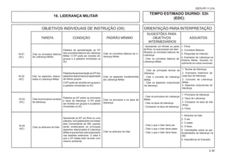 OBJETIVOS INDIVIDUAIS DE INSTRUÇÃO (OII) ORIENTAÇÃO PARA INTERPRETAÇÃO
						 SUGESTÕES PARA
			 TAREFA CONDIÇÃO PADRÃO MÍNIMO OBJETIVOS ASSUNTOS
						 INTERMEDIÁRIOS
2-30
EB70-PP-11.014
Citar os conceitos básicos
de Liderança Militar.
Citar os aspectos relacio-
nados à Liderança Militar.
Citarosprincípioseostipos
de liderança.
Citar os atributos do líder.
Palestra de apresentação ao EP
dos conceitos básicos de Liderança
Militar. O EP pode ser dividido em
grupos e a palestra ministrada na
SU.
PalestradeapresentaçãoaoEPdos
aspectosrelacionadosàcapacidade
de liderar grupos.
O EP pode ser dividido em grupos e
a palestra ministrada na SU.
Palestra ao EP sobre os princípios
e tipos de liderança. O EP pode
ser dividido em grupos e a palestra
ministrada na SU.
Apresentar ao EP um filme ou uma
palestra,compalestranteconvidado
pelo Comandante da OM, quando
serão sintetizados os principais
aspectos relacionados à Liderança
Militarequetenhamsidoexplorados
nas sessões anteriores. O ideal é
que o EP esteja todo reunido num
mesmo ambiente.
Citar os conceitos básicos de Li-
derança Militar.
Citar os aspectos fundamentais
da Liderança Militar.
Citar os princípios e os tipos de
liderança.
Citar os atributos do líder.
16-01
(AC)
16-02
(AC)
16-03
(AC)
16-04
(AC)
1. Filme.
2. Conceitos Básicos.
3. Perguntas do Instrutor.
4. Exemplos de Liderança na
História Militar, focando ini-
cialmente os vultos nacionais.
1. Teorias de liderança.
2. Exemplos históricos de
cada tipo de liderança.
3. Conceito de Liderança
Militar.
4. Aspectos conjunturais da
liderança.
1. Princípios de liderança.
2. Tipos de Liderança.
3. Comparar os tipos de lide-
rança.
4. Filme.
1. Atributos do líder.
2. O ser.
3. O saber.
4. O fazer.
5. Orientações sobre as par-
ticularidades da liderança na
OM.
6. Importância do Exemplo.
- Apresentar um filmete ou parte
de filme, no qual possam ser iden-
tificados os conceitos básicos de
Liderança.
- Citar os conceitos básicos de
Liderança Militar.
- Citar as principais teorias da
liderança.
- Citar o conceito de Liderança
Militar.
- Citar os aspectos conjunturais
da liderança.
- Citar os princípios de Liderança
Militar.
- Citar os tipos de liderança.
- Comparar os tipos de liderança.
- Citar o que o líder deve ser.
- Citar o que o líder deve saber.
- Citar o que o líder deve fazer.
16. LIDERANÇA MILITAR
TEMPO ESTIMADO DIURNO: 53h
(EDC)
 