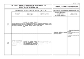 OBJETIVOS INDIVIDUAIS DE INSTRUÇÃO (OII) ORIENTAÇÃO PARA INTERPRETAÇÃO
						 SUGESTÕES PARA
			 TAREFA CONDIÇÃO PADRÃO MÍNIMO OBJETIVOS ASSUNTOS
						 INTERMEDIÁRIOS
2-36
EB70-PP-11.014
21. APRESTAMENTO DO PESSOAL E MATERIAL DE
PRONTO-EMPREGO DA OM
TEMPO ESTIMADO NOTURNO: 8h
21-01
(OP)
21-02
(OP)
Executar o aprestamento do pes-
soal e material no tempo inferior
a 2 horas.
Executar o aprestamento do pes-
soal e material no tempo inferior
a 6 horas.
- Descrever as NGA de Apronto
Operacional da OM.
Acionada uma situação extraordi-
nária durante o expediente, o EP
deverá preparar-se para responder
à situação, segundo as NGA da
OM.
Acionada uma situação extraordi-
nária fora do expediente, o EP de-
verá preparar-se para responder à
situação, segundo as NGA da OM.
Executar o aprestamento do
pessoal pronto-emprego da
OM durante o expediente.
Executar o aprestamen-
to do pessoal pronto-
emprego da OM, após o
acionamento do Plano de
Chamada.
1. Situações Extraordinárias
da Tropa.
2. NGA de Apronto Operacio-
nal da OM.
3. Execução do Apronto Ope-
racional.
 