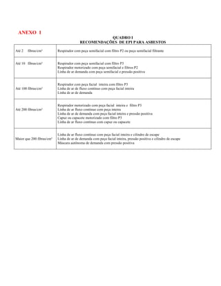 ANEXO 1
                                                     QUADRO I
                                          RECOMENDAÇÕES DE EPI PARA ASBESTOS

Até 2   fibras/cm³         Respirador com peça semifacial com filtro P2 ou peça semifacial filtrante


Até 10 fibras/cm³          Respirador com peça semifacial com filtro P3
                           Respirador motorizado com peça semifacial e filtros P2
                           Linha de ar demanda com peça semifacial e pressão positiva


                           Respirador com peça facial inteira com filtro P3
Até 100 fibras/cm³         Linha de ar de fluxo contínuo com peça facial inteira
                           Linha de ar de demanda


                           Respirador motorizado com peça facial inteira e filtro P3
Até 200 fibras/cm³         Linha de ar fluxo contínuo com peça inteira
                           Linha de ar de demanda com peça facial inteira e pressão positiva
                           Capuz ou capacete motorizado com filtro P3
                           Linha de ar fluxo contínuo com capuz ou capacete


                           Linha de ar fluxo contínuo com peça facial inteira e cilindro de escape
Maior que 200 fibras/cm³   Linha de ar de demanda com peça facial inteira, pressão positiva e cilindro de escape
                           Máscara autônoma de demanda com pressão positiva
 