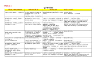 ANEXO 2
                                                                     QUADRO II
     TIPO DE EQUIPAMENTO                 ESPECIFICAÇÃO                        APLICAÇÃO                MANUTENÇÃO

 CARTUCHO QUÍMICO - CLASSE 1 –P3   FILTRO COMBINADO PARA USO        CONTRA VAPORES ORGÂNICOS E GASES   DESCARTÁVEL
                                   NO RESPIRADOR FACIAL DE 2        ÁCIDOS                             NOTA OBSERVAR A VALIDADE
                                   FILTROS –
                                   Filtro MSA-GMC-H P/N 10-297343

 RESPIRADOR CONTRA POEIRA –        RESPIRADOR SEMI-FACIAL,  PARTICULAS DE POEIRAS TIPO P1 P2, LIMPEZA E CONSERVAÇÃO:
 CLASSE 2                          DE 2 FILTROS             NEVOAS NÃO TOXICAS E FUMAÇAS LAVAR COM ÁGUA A 48ºC E SABÃO EM PÓ.
                                                                                              TROCAR O FILTRO QUANDO SATURADO
 RESPIRADOR CONTRA GASES E         RESPIRADOR SEMI-FACIAL   VAPORES, NEVOAS,                  LIMPEZA E CONSERVAÇÃO:
 VAPORES CLASSE 2                  PARA PRODUTOS QUÍMICOS   PODE SER USADO EM                 LAVAR COM ÁGUA A 48ºC E SABÃO EM PÓ.
                                                            CONCENTRAÇÃO DE GASES E           TROCAR O FILTRO QUANDO SATURADO
                                                            VAPORES ACIMA DE 1000PPM
                                                            USO DE FILTROS: MECÂNICOS,
                                                            QUÍMICOS E COMBINADOS
                                   RESPIRADOR, PURIFICADOR  CONTRA PARTÍCULAS TÓXICAS DE DESCARTÁVEL
 MASCARA CONTRA POEIRA             DE AR, FACIAL FILTRANTE. POEIRAS           (SÍLICA, FIBRAS
 CLASSE – P1                       COM UMA CAMADA EM        TÊXTEIS, PÓ DE CHUMBO, CIMENTO,
                                   POLIESTER E UMA CAMADA MANUSEIO DE        FERRO, CARVÃO,
                                   NO MEIO EM POLIPROPILENO TALCO, CAL, ETC
 MASCARAS DE ALTA EFICIÊNCIA       MASCARA SEMI-FACIAL      POEIRAS,    FUMOS     NEVOAS    E DESCARTÁVEL
 – CLASSE P3                                                RADIONUCLEÍDEOS
 FILTRO COMBINADO                  CARTUCHO PARA MASCARA CONTRA VAPORES ORGÂNICOS E DESCARTAVEL
                                   SEMI-FACIAL DE 1 FILTRO  GASES ÁCIDOS                      NOTA- OBSERVAR VALIDADE
 RESPIRADOR SEMI-FACIAL            RESPIRADOR SEMI-FACIAL   CONTRA NEVOAS, POEIRAS, FUMOS, LIMPEZA E CONSERVAÇÃO:
 QUÍMICO – CLASSE P1                                        RADIONUCLEÍDEOS,         VAPORES LAVAR COM ÁGUA A 48ºC E SABÃO EM PÓ.
                                                            ORGÂNICOS, ODORES DE GASES TROCAR O FILTRO QUANDO SATURADO
                                                            ÁCIDOS.
 FILTRO MECÂNICO PARA              FILTRO MECÂNICO          CONTRA       POEIRAS,      FUMOS, DESCARTÁVEL
 RESPIRADOR SEMI-FACIAL –                                   RADIONUCLEÍDEOS
 CLASSE P2
 RESPIRADOR CONTRA GASES E         RESPIRADOR SEMI-FACIAL,          PARTICULAS DE POEIRAS TIPO P1 P2, LIMPEZA E CONSERVAÇÃO:
 VAPORES CLASSE 2                  DE 2 FILTROS                     NEVOAS NÃO TOXICAS E FUMAÇAS LAVAR COM ÁGUA A 48ºC E SABÃO NEUTRO.
                                                                                                      TROCAR O FILTRO QUANDO SATURADO
 