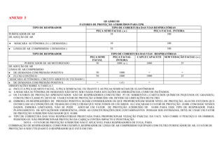 ANEXO 3
                                                            QUADRO III
                                             FATORES DE PROTEÇÃO ATRIBUÍDOS PARA EPR
               TIPO DE RESPIRADOR                                TIPO DE COBERTURA DAS VIAS RESPIRATÓRIAS
                                                       PEÇA SEMI FACIAL ( a )               PEÇA FACIAL INTEIRA
PURIFICADOR DE AR                                              10                                   100
DE ADUÇÃO DE AR:

   MÁSCARA AUTÔNOMA ( b ) ( DEMANDA )                            10                                  100

   LINHA DE AR COMPRIMIDO ( DEMANDA )                            10                                  100

               TIPO DE RESPIRADOR                                TIPO DE COBERTURA DAS VIAS RESPIRATÓRIAS
                                                    PEÇA SEMI     PEÇA FACIAL    CAPUZ CAPACETE SEM VEDAÇÃO FACIAL ( e )
                                                     FACIAL         INTEIRA
           PURIFICADOR DE AR MOTORIZADO                50            1000 (c )         1000               25
DE ADUÇÃO DE AR
LINHA DE AR COMPRIMIDO
   DE DEMANDA COM PRESSÃO POSITIVA                        50               1000               =                =
   FLUXO CONTÍNUO                                         50               1000              1000              25
 MÁSCARA AUTÔNOMA ( CIRCUITO ABERTO OU FECHADO )
   DE DEMANDA COM PRESSÃO POSITIVA                         =               (d)                =
OBSERVAÇÕES SOBRE A TABELA 1:
a) INCLUI A PEÇA QUARTO FACIAL, A PEÇA SEMIFACIAL FILTRANTE E AS PEÇAS SEMIFACIAIS DE ELASTÔMEROS
b) A MÁSCARA AUTÔNOMA DE DEMANDA NÃO DEVE SER USADA PARA SITUAÇÕES DE EMERGÊNCIAS, COMO DE INCÊNDIOS.
c) OS FATORES DE PROTEÇÃO APRESENTADOS SÃO DE RESPIRADORES COM FILTRO P3 OU SORBENTES ( CARTUCHOS QUÍMICOS PEQUENOS OU GRANDES).
   COM FILTRO CLASSE P2, DEVE-SE USAR FATOR DE PROTEÇÃO ATRIBUÍDO 100, DEVIDO ÀS LIMITAÇÕES DO FILTRO.
d) EMBORA OS RESPIRADORES DE PRESSÃO POSITIVA SEJAM CONSIDERADOS OS QUE PROPORCIONAM MAIOR NÍVEL DE PROTEÇÃO, ALGUNS ESTUDOS QUE
   ESTIMULAM AS CONDIÇÕES DE TRABALHO CONCLUÍRAM QUE NEM TODOS OS USUÁRIOS ALCANÇARAM O FATOR DE PROTEÇÃO 10.000. COM BASE NESSES
   DADOS, EMBORA LIMITADOS, NÃO SE PODE       ADOTAR UM FATOR DE PROTEÇÃO ATRIBUÍDO DE 10.000 PARA ESSE TIPO DE RESPIRADOR. PARA
   PLANEJAMENTO DE SITUAÇÕESDE EMERGÊNCIA, ONDE AS CONCENTRAÇÕES DOS CONTAMINANTES POSSAM SER ESTIMADAS, DEVE-SE USAR UM FATOR
   DE PROTEÇÃO ATRIBUÍDO NÃO MAIOR QUE 10.000.
e) TIPO DE COBERTURA DAS VIAS RESPIRATÓRIAS PROJETADA PARA PROPORCIONAR VEDAÇÃO PARCIAL DA FACE. NÃO COBRE O PESCOÇO E OS OMBROS,
   PODENDO OU NÃO PROPORCIONAR PROTEÇÃO DA CABEÇA CONTRA IMPACTO E PENETRAÇÃO.
          NOTA – O FATOR DE PROTEÇÃO ATRIBUÍDO NÃO É APLICÁVEL PARA RESPIRADORES DE FUGA, PARA
COMBINAÇÃO DE RESPIRADORES, COMO POR EXEMPLO, RESPIRADOR DE LINHA DE AR COMPRIMIDO EQUIPADO COM FILTRO PURIFICADOR DE AR, O FATOR DE
PROTEÇÃO A SER UTILIZADO É O RESPIRADOR QUE ESTÁ EM USO.
 