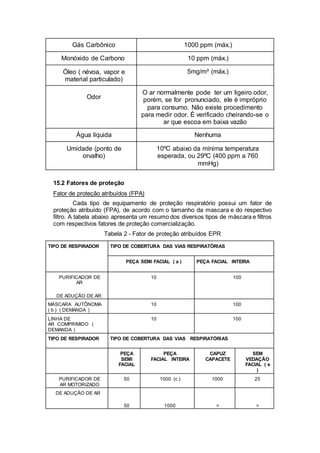 Gás Carbônico 1000 ppm (máx.)
Monóxido de Carbono 10 ppm (máx.)
Óleo ( névoa, vapor e
material particulado)
5mg/m³ (máx.)
Odor
O ar normalmente pode ter um ligeiro odor,
porém, se for pronunciado, ele é impróprio
para consumo. Não existe procedimento
para medir odor. É verificado cheirando-se o
ar que escoa em baixa vazão
Água líquida Nenhuma
Umidade (ponto de
orvalho)
10ºC abaixo da mínima temperatura
esperada, ou 29ºC (400 ppm a 760
mmHg)
15.2 Fatores de proteção
Fator de proteção atribuídos (FPA)
Cada tipo de equipamento de proteção respiratório possui um fator de
proteção atribuído (FPA), de acordo com o tamanho da mascara e do respectivo
filtro. A tabela abaixo apresenta um resumo dos diversos tipos de máscara e filtros
com respectivos fatores de proteção comercialização.
Tabela 2 - Fator de proteção atribuídos EPR
TIPO DE RESPIRADOR TIPO DE COBERTURA DAS VIAS RESPIRATÓRIAS
PEÇA SEMI FACIAL ( a ) PEÇA FACIAL INTEIRA
PURIFICADOR DE
AR
DE ADUÇÃO DE AR:
10 100
MÁSCARA AUTÔNOMA
( b ) ( DEMANDA )
10 100
LINHA DE
AR COMPRIMIDO (
DEMANDA )
10 100
TIPO DE RESPIRADOR TIPO DE COBERTURA DAS VIAS RESPIRATÓRIAS
PEÇA
SEMI
FACIAL
PEÇA
FACIAL INTEIRA
CAPUZ
CAPACETE
SEM
VEDAÇÃO
FACIAL ( e
)
PURIFICADOR DE
AR MOTORIZADO
50 1000 (c ) 1000 25
DE ADUÇÃO DE AR
50 1000 = =
 