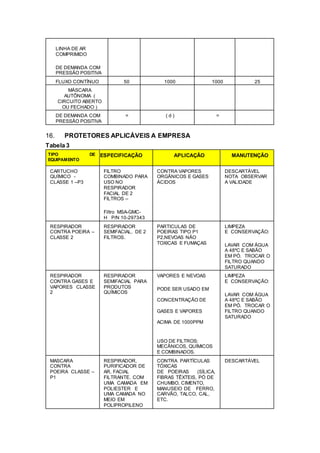 LINHA DE AR
COMPRIMIDO
DE DEMANDA COM
PRESSÃO POSITIVA
FLUXO CONTÍNUO 50 1000 1000 25
MÁSCARA
AUTÔNOMA (
CIRCUITO ABERTO
OU FECHADO )
DE DEMANDA COM
PRESSÃO POSITIVA
= ( d ) =
16. PROTETORES APLICÁVEIS A EMPRESA
Tabela 3
TIPO DE
EQUIPAMENTO
ESPECIFICAÇÃO APLICAÇÃO MANUTENÇÃO
CARTUCHO
QUÍMICO -
CLASSE 1 –P3
FILTRO
COMBINADO PARA
USO NO
RESPIRADOR
FACIAL DE 2
FILTROS –
Filtro MSA-GMC-
H P/N 10-297343
CONTRA VAPORES
ORGÂNICOS E GASES
ÁCIDOS
DESCARTÁVEL
NOTA OBSERVAR
A VALIDADE
RESPIRADOR
CONTRA POEIRA –
CLASSE 2
RESPIRADOR
SEMIFACIAL, DE 2
FILTROS.
PARTICULAS DE
POEIRAS TIPO P1
P2,NEVOAS NÃO
TOXICAS E FUMAÇAS
LIMPEZA
E CONSERVAÇÃO:
LAVAR COM ÁGUA
A 48ºC E SABÃO
EM PÓ. TROCAR O
FILTRO QUANDO
SATURADO
RESPIRADOR
CONTRA GASES E
VAPORES CLASSE
2
RESPIRADOR
SEMIFACIAL PARA
PRODUTOS
QUÍMICOS
VAPORES E NEVOAS
PODE SER USADO EM
CONCENTRAÇÃO DE
GASES E VAPORES
ACIMA DE 1000PPM
USO DE FILTROS:
MECÂNICOS, QUÍMICOS
E COMBINADOS.
LIMPEZA
E CONSERVAÇÃO:
LAVAR COM ÁGUA
A 48ºC E SABÃO
EM PÓ. TROCAR O
FILTRO QUANDO
SATURADO
MASCARA
CONTRA
POEIRA CLASSE –
P1
RESPIRADOR,
PURIFICADOR DE
AR, FACIAL
FILTRANTE. COM
UMA CAMADA EM
POLIESTER E
UMA CAMADA NO
MEIO EM
POLIPROPILENO
CONTRA PARTÍCULAS
TÓXICAS
DE POEIRAS (SÍLICA,
FIBRAS TÊXTEIS, PÓ DE
CHUMBO, CIMENTO,
MANUSEIO DE FERRO,
CARVÃO, TALCO, CAL,
ETC.
DESCARTÁVEL
 