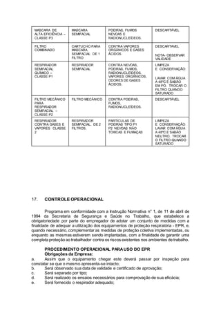 MASCARA DE
ALTA EFICIÊNCIA –
CLASSE P3
MASCARA
SEMIFACIAL
POEIRAS, FUMOS
NEVOAS E
RADIONUCLEÍDEOS.
DESCARTÁVEL
FILTRO
COMBINADO
CARTUCHO PARA
MASCARA
SEMIFACIAL DE 1
FILTRO
CONTRA VAPORES
ORGÂNICOS E GASES
ÁCIDOS
DESCARTAVEL
NOTA- OBSERVAR
VALIDADE
RESPIRADOR
SEMIFACIAL
QUÍMICO –
CLASSE P1
RESPIRADOR
SEMIFACIAL
CONTRA NEVOAS,
POEIRAS, FUMOS,
RADIONUCLEÍDEOS,
VAPORES ORGÂNICOS,
ODORES DE GASES
ÁCIDOS.
LIMPEZA
E CONSERVAÇÃO:
LAVAR COM ÁGUA
A 48ºC E SABÃO
EM PÓ. TROCAR O
FILTRO QUANDO
SATURADO
FILTRO MECÂNICO
PARA
RESPIRADOR
SEMIFACIAL –
CLASSE P2
FILTRO MECÂNICO CONTRA POEIRAS,
FUMOS,
RADIONUCLEÍDEOS.
DESCARTÁVEL
RESPIRADOR
CONTRA GASES E
VAPORES CLASSE
2
RESPIRADOR
SEMIFACIAL, DE 2
FILTROS.
PARTICULAS DE
POEIRAS TIPO P1
P2 NEVOAS NÃO
TOXICAS E FUMAÇAS
LIMPEZA
E CONSERVAÇÃO:
LAVAR COM ÁGUA
A 48ºC E SABÃO
NEUTRO. TROCAR
O FILTRO QUANDO
SATURADO
17. CONTROLE OPERACIONAL
Programa em conformidade com a Instrução Normativa n° 1, de 11 de abril de
1994 da Secretaria de Segurança e Saúde no Trabalho, que estabelece a
obrigatoriedade por parte do empregador de adotar um conjunto de medidas com a
finalidade de adequar a utilização dos equipamentos de proteção respiratória - EPR, e,
quando necessário, complementar as medidas de proteção coletiva implementadas, ou
enquanto as mesmas estiverem sendo implantadas, com a finalidade de garantir uma
completa proteção ao trabalhador contra os riscos existentes nos ambientes de trabalho.
PROCEDIMENTO OPERACIONAL PARAUSO DO EPR
Obrigações da Empresa:
a. Assim que o equipamento chegar este deverá passar por inspeção para
constatar se que o mesmo apresenta-se intacto;
b. Será observado sua data de validade e certificado de aprovação;
c. Será separado por tipo;
d. Será realizado os ensaios necessários para comprovação de sua eficácia;
e. Será fornecido o respirador adequado;
 