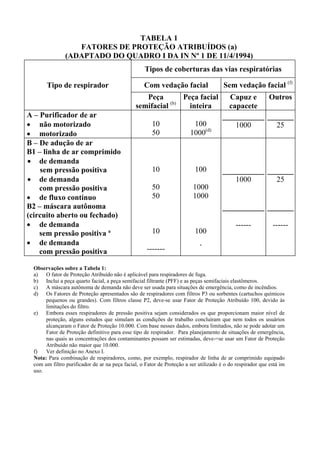 TABELA 1
FATORES DE PROTEÇÃO ATRIBUÍDOS (a)
(ADAPTADO DO QUADRO I DA IN Nº 1 DE 11/4/1994)
Tipos de coberturas das vias respiratórias
Com vedação facial Sem vedação facial (f)
Tipo de respirador
Peça
semifacial (b)
Peça facial
inteira
Capuz e
capacete
Outros
A – Purificador de ar
• não motorizado
• motorizado
10
50
100
1000(d)
1000 25
B – De adução de ar
B1 – linha de ar comprimido
• de demanda
sem pressão positiva
• de demanda
com pressão positiva
• de fluxo contínuo
B2 – máscara autônoma
(circuito aberto ou fechado)
• de demanda
sem pressão positiva ª
• de demanda
com pressão positiva
10
50
50
10
-------
100
1000
1000
100
ª
1000
------
25
------
Observações sobre a Tabela 1:
a) O fator de Proteção Atribuído não é aplicável para respiradores de fuga.
b) Inclui a peça quarto facial, a peça semifacial filtrante (PFF) e as peças semifaciais elastômeros.
c) A máscara autônoma de demanda não deve ser usada para situações de emergência, como de incêndios.
d) Os Fatores de Proteção apresentados são de respiradores com filtros P3 ou sorbentes (cartuchos químicos
pequenos ou grandes). Com filtros classe P2, deve-se usar Fator de Proteção Atribuído 100, devido às
limitações do filtro.
e) Embora esses respiradores de pressão positiva sejam considerados os que proporcionam maior nível de
proteção, alguns estudos que simulam as condições de trabalho concluíram que nem todos os usuários
alcançaram o Fator de Proteção 10.000. Com base nesses dados, embora limitados, não se pode adotar um
Fator de Proteção definitivo para esse tipo de respirador. Para planejamento de situações de emergência,
nas quais as concentrações dos contaminantes possam ser estimadas, deve-=se usar um Fator de Proteção
Atribuído não maior que 10.000.
f) Ver definição no Anexo I.
Nota: Para combinação de respiradores, como, por exemplo, respirador de linha de ar comprimido equipado
com um filtro purificador de ar na peça facial, o Fator de Proteção a ser utilizado é o do respirador que está im
uso.
 