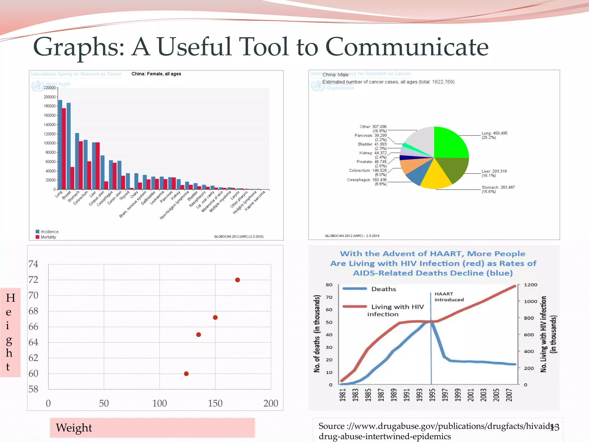 13
58
60
62
64
66
68
70
72
74
0 50 100 150 200
Graphs: A Useful Tool to Communicate
H
e
i
g
h
t
Weight Source ://www.drugabuse.gov/publications/drugfacts/hivaids-
drug-abuse-intertwined-epidemics
 