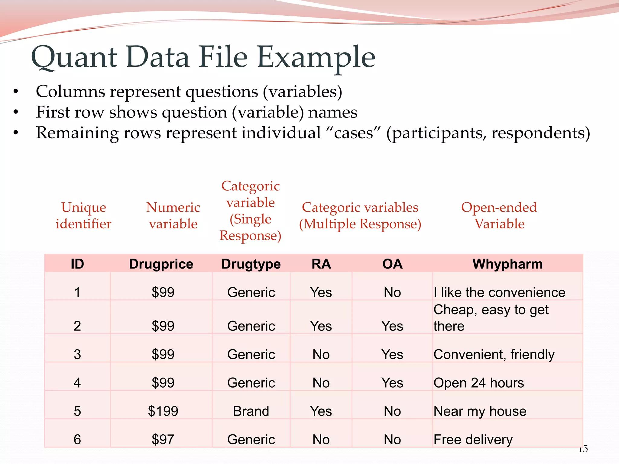 15
Quant Data File Example
ID Drugprice Drugtype RA OA Whypharm
1 $99 Generic Yes No I like the convenience
2 $99 Generic Yes Yes
Cheap, easy to get
there
3 $99 Generic No Yes Convenient, friendly
4 $99 Generic No Yes Open 24 hours
5 $199 Brand Yes No Near my house
6 $97 Generic No No Free delivery
Unique
identifier
Categoric
variable
(Single
Response)
Numeric
variable
Categoric variables
(Multiple Response)
Open-ended
Variable
• Columns represent questions (variables)
• First row shows question (variable) names
• Remaining rows represent individual “cases” (participants, respondents)
 