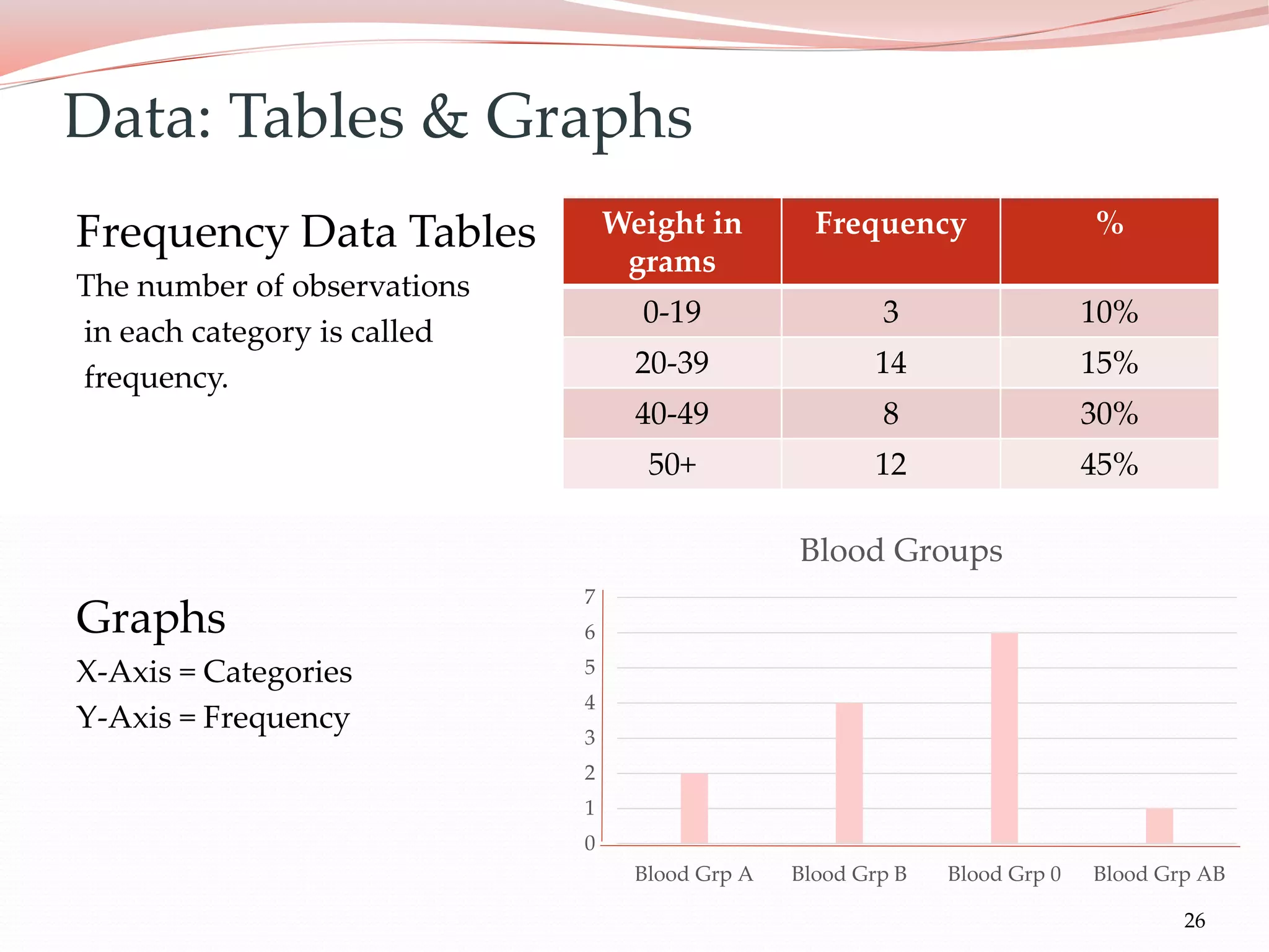 26
Frequency Data Tables
The number of observations
in each category is called
frequency.
Graphs
X-Axis = Categories
Y-Axis = Frequency
Data: Tables & Graphs
Weight in
grams
Frequency %
0-19 3 10%
20-39 14 15%
40-49 8 30%
50+ 12 45%
0
1
2
3
4
5
6
7
Blood Grp A Blood Grp B Blood Grp 0 Blood Grp AB
Blood Groups
 