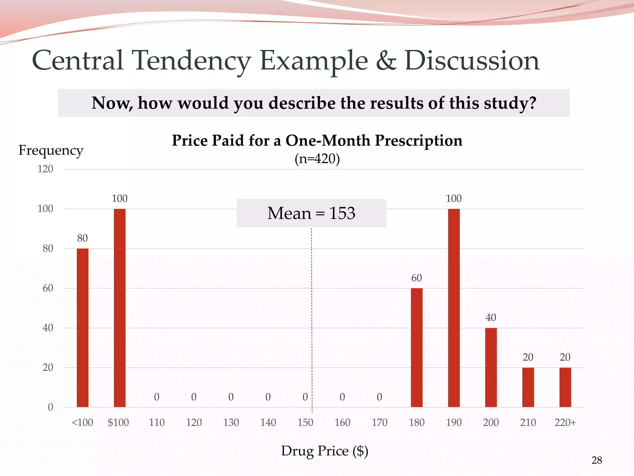 80
100
0 0 0 0 0 0 0
60
100
40
20 20
0
20
40
60
80
100
120
<100 $100 110 120 130 140 150 160 170 180 190 200 210 220+
28
Central Tendency Example & Discussion
Mean = 153
Drug Price ($)
Price Paid for a One-Month Prescription
(n=420)
Now, how would you describe the results of this study?
Frequency
 