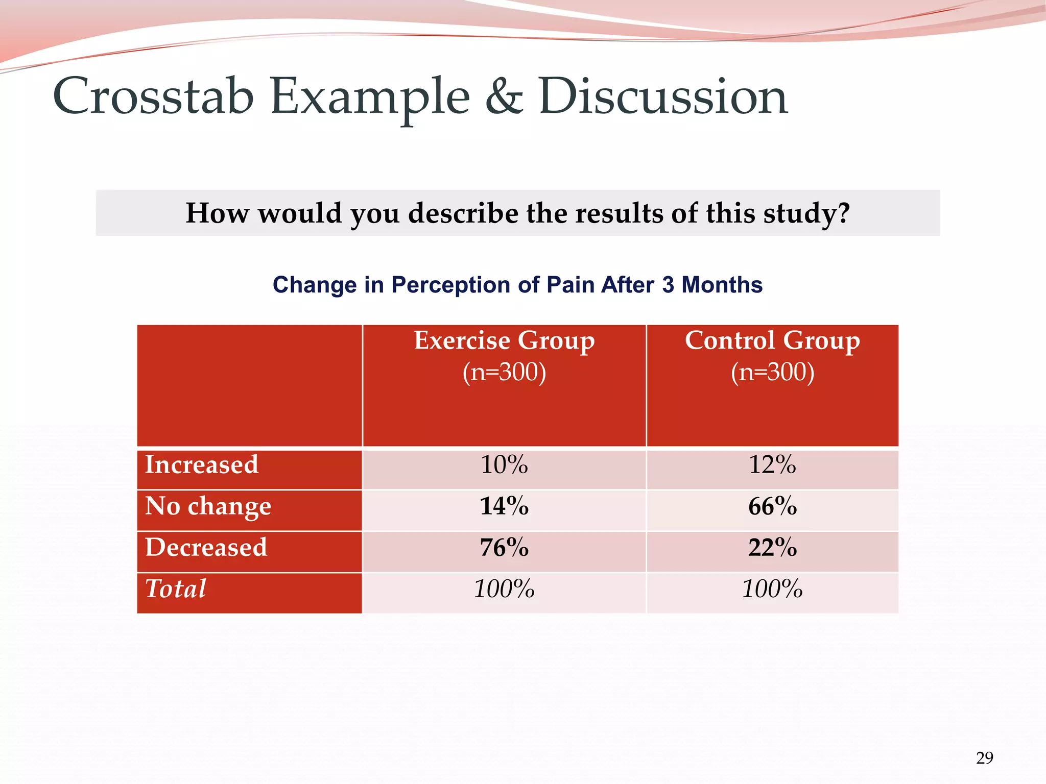 29
Crosstab Example & Discussion
Change in Perception of Pain After 3 Months
Exercise Group
(n=300)
Control Group
(n=300)
Increased 10% 12%
No change 14% 66%
Decreased 76% 22%
Total 100% 100%
How would you describe the results of this study?
 