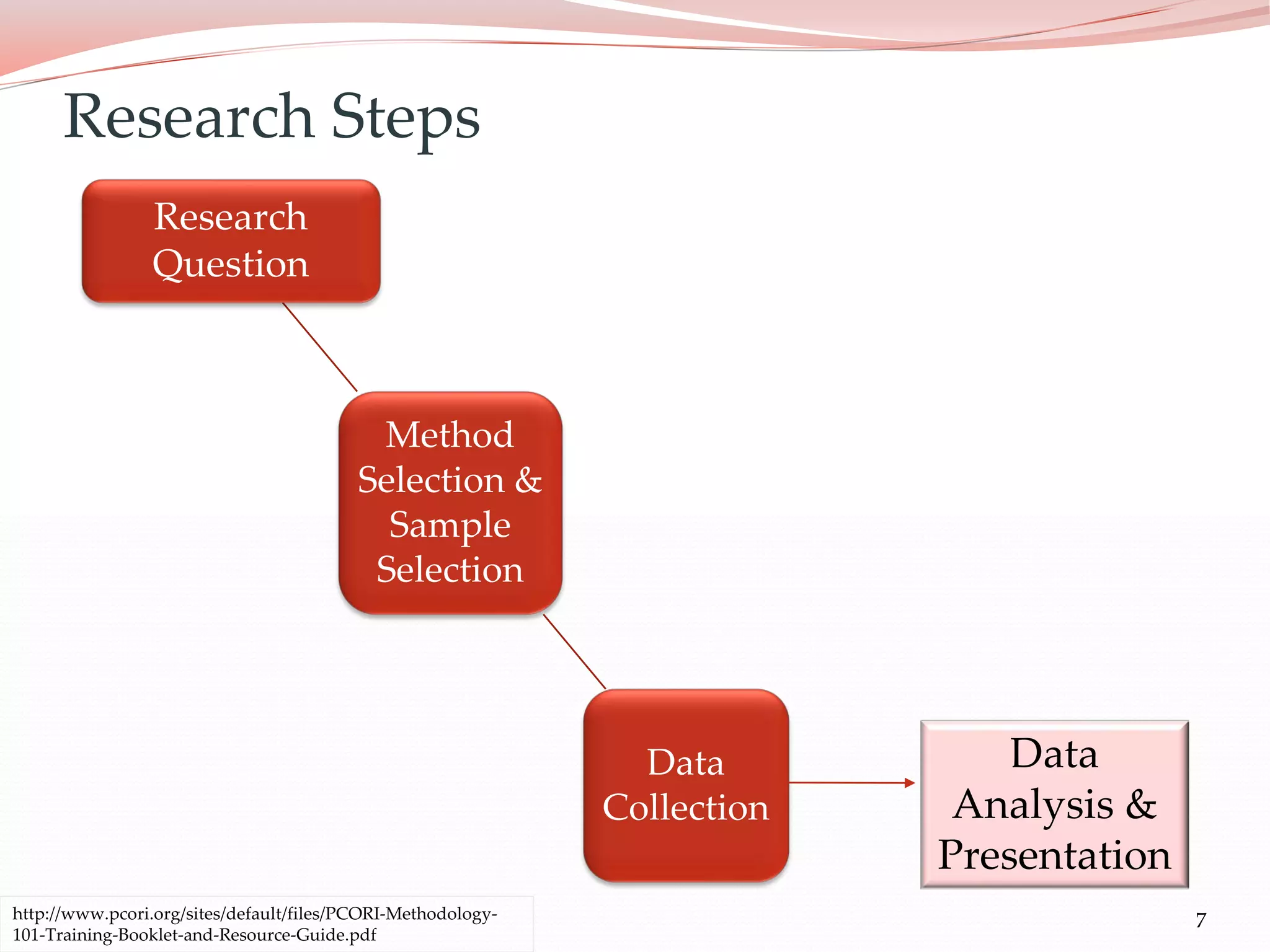 7
Method
Selection &
Sample
Selection
Research
Question
Data
Collection
Data
Analysis &
Presentation
http://www.pcori.org/sites/default/files/PCORI-Methodology-
101-Training-Booklet-and-Resource-Guide.pdf
Research Steps
 