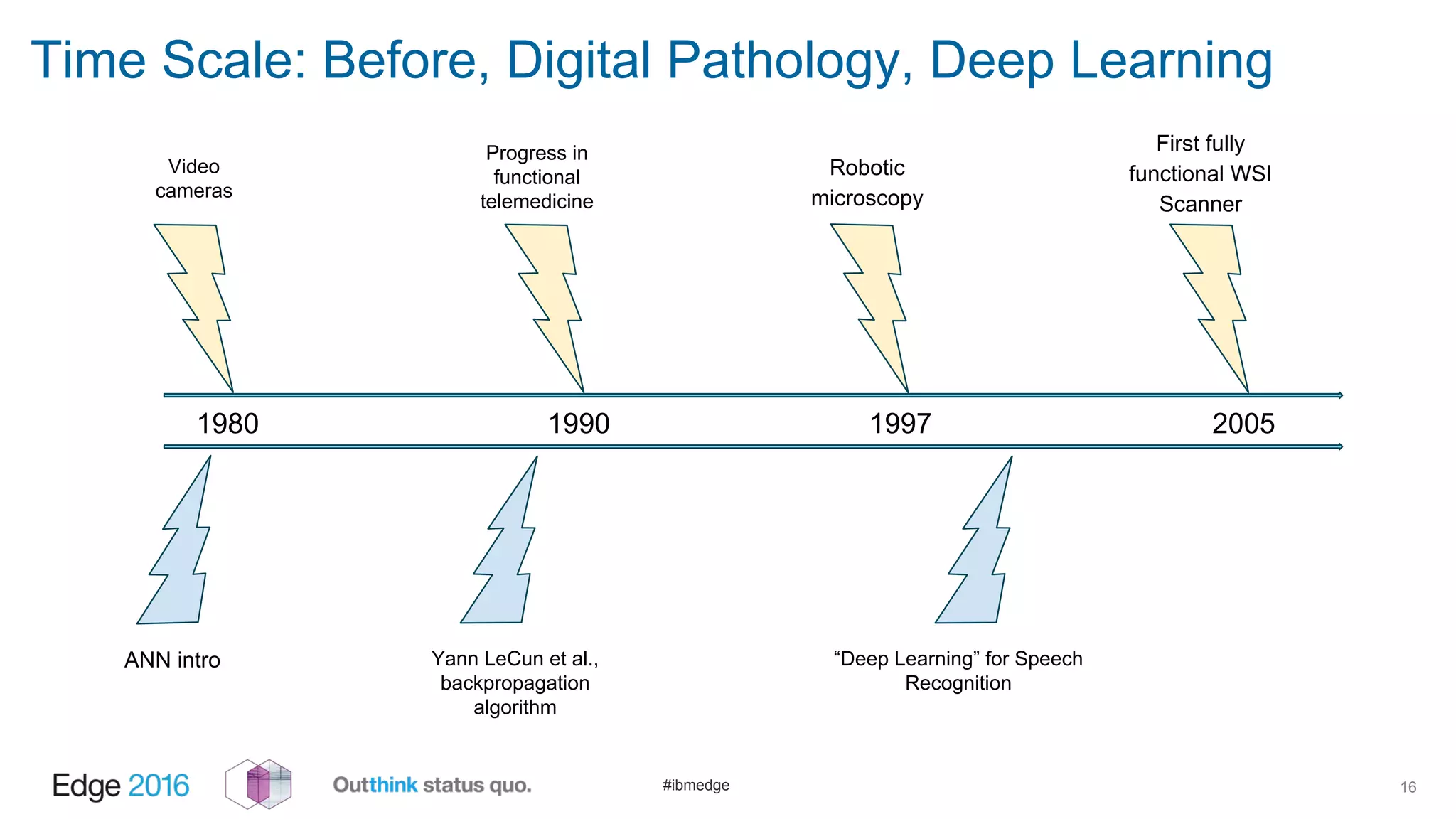 #ibmedge
Time Scale: Before, Digital Pathology, Deep Learning
16
1980 1990 1997 2005
Video
cameras
Progress in
functional
telemedicine
Robotic
microscopy
First fully
functional WSI
Scanner
ANN intro Yann LeCun et al.,
backpropagation
algorithm
“Deep Learning” for Speech
Recognition
 