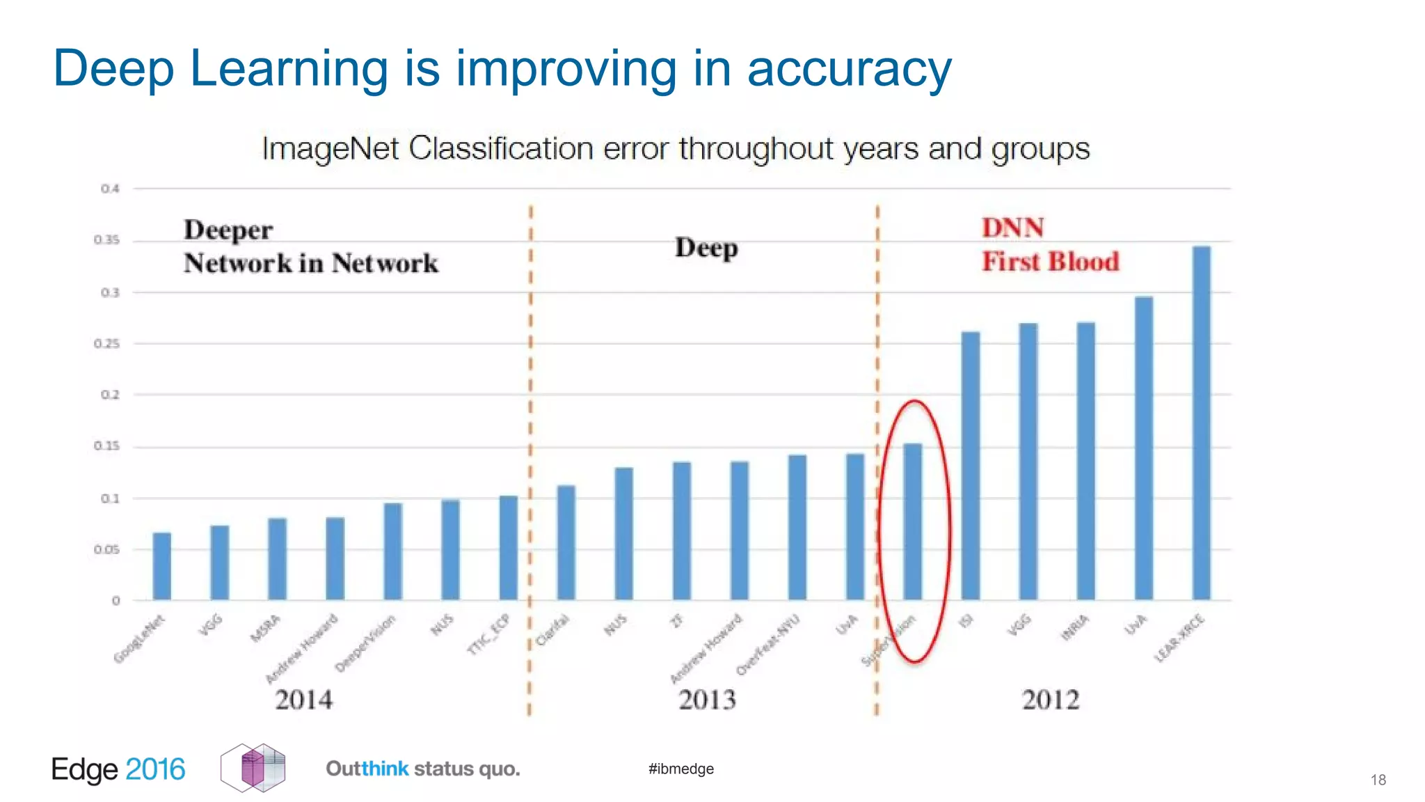#ibmedge
Deep Learning is improving in accuracy
18
 