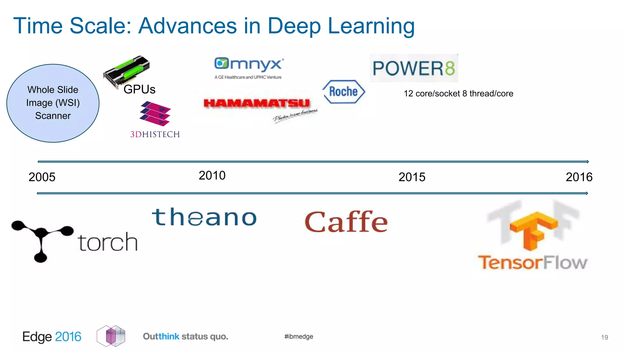 #ibmedge
Time Scale: Advances in Deep Learning
19
2005 2010 2015
Whole Slide
Image (WSI)
Scanner
2016
GPUs 12 core/socket 8 thread/core
 