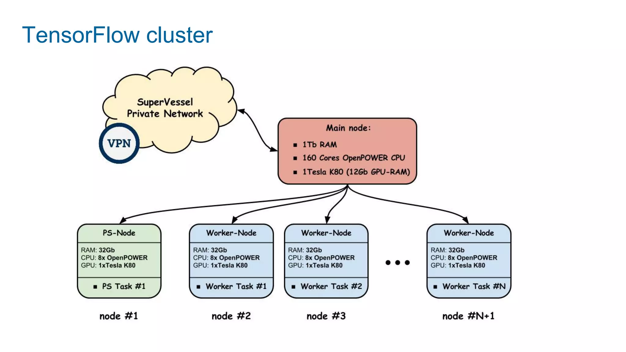 TensorFlow cluster
 