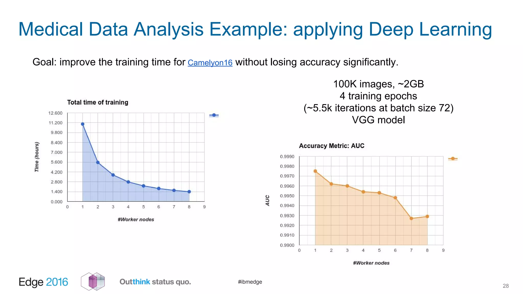 #ibmedge
28
Medical Data Analysis Example: applying Deep Learning
Goal: improve the training time for Camelyon16 without losing accuracy significantly.
100K images, ~2GB
4 training epochs
(~5.5k iterations at batch size 72)
VGG model
 