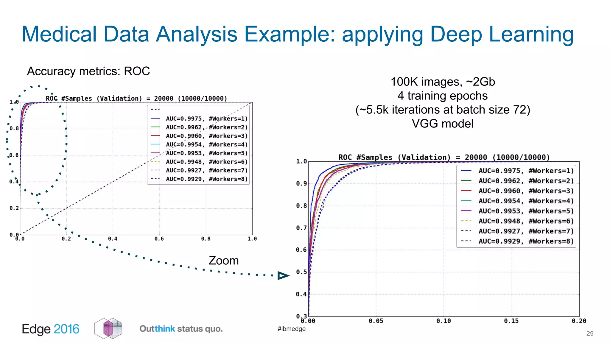#ibmedge
29
Medical Data Analysis Example: applying Deep Learning
Accuracy metrics: ROC
100K images, ~2Gb
4 training epochs
(~5.5k iterations at batch size 72)
VGG model
Zoom
 