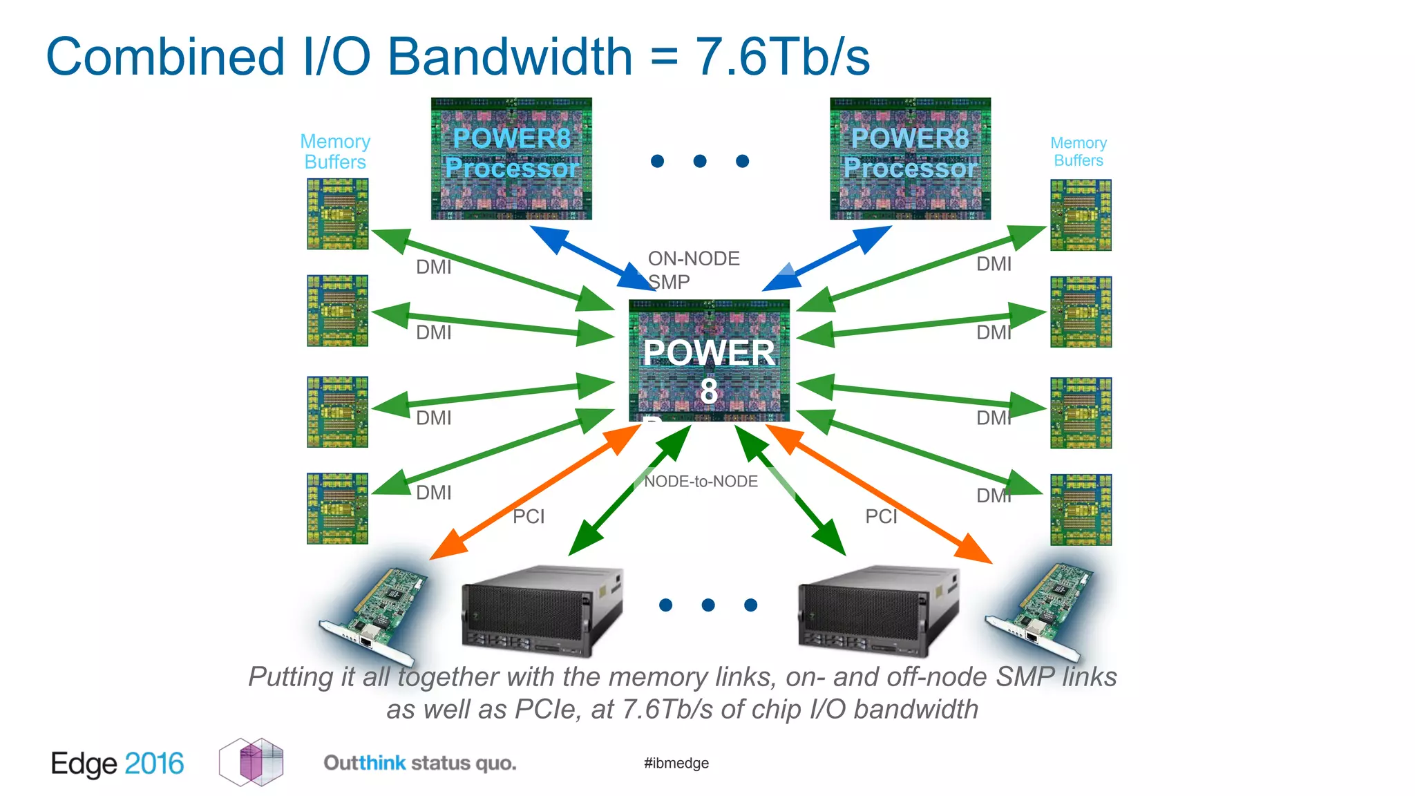 #ibmedge
Combined I/O Bandwidth = 7.6Tb/s
POWER
8
Process
or
Memory
Buffers
Memory
Buffers
PCI
DMI
PCI
POWER8
Processor
POWER8
Processor
DMI
DMI
DMI
DMI
DMI
DMI
DMI
NODE-to-NODE
ON-NODE
SMP
Putting it all together with the memory links, on- and off-node SMP links
as well as PCIe, at 7.6Tb/s of chip I/O bandwidth
 