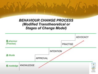 KNOWLEDGE
APPROVAL
INTENTION
PRACTISE
ADVOCACY
BEHAVIOUR CHANGE PROCESS
(Modified Transtheoretical or
Stages of Change Model)
K nowledge
A ttitude
B ehaviour
(Practise)
 