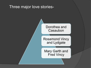 Dorothea and
Casaubon
Rosamond Vincy
and Lydgate
Mary Garth and
Fred Vincy
Three major love stories-
 
