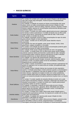  RISCOS QUÍMICOS
Agente Efeito
Acetona
Por contato: Em contato com a pele pode causar irritação e até dermatites,
caso este contato seja prolongado. Acetona líquida é moderadamente
irritante aos olhos.
Por inalação: A inalação do produto em baixas concentrações não causa
efeitos, porém em altas concentrações pode provocar irritação do trato
respiratório superior, dores de cabeça, desmaio, tonturas, náuseas e vômito.
Quando inalados vapores em concentrações extremamente elevados pode
ocasionar colapso, coma e morte.
Ácido Acético
Por contato: O contato com ácido acético glacial pode provocar a destruição
dos tecidos e sérias queimaduras. O contato do líquido com os olhos pode
causar sérios danos; culminando em perda total da visão. Pode causar,
ainda, erosão no esmalte dos dentes.
Por inalação: Exposição contínua a altas concentrações de vapor do ácido
pode produzir irritação no trato respiratório.
Ácido Bórico
Por contato: Contato com os olhos pode causar distúrbio visual e
conjuntivite.
Por ingestão: No caso de ingestão, pode causar náusea, vômito, dores
abdominais, colapso circulatório e convulsão.
Ácido Cítrico
Por contato: Leve irritação da pele em baixas concentrações podendo gerar
queimaduras quando em altas concentrações.
Por inalação: Pode causar irritação temporária do nariz e da garganta.
Ácido Clorídrico
Por contato: O contato direto com os olhos pode causar severa irritação,
podendo ocasionar lesões permanentes e perda total da visão. Soluções
concentradas podem ocasionar graves queimaduras na pele e soluções
diluídas podem levar ao desenvolvimento de dermatites.
Por inalação: Os vapores são extremamente irritantes para o trato
respiratório, podendo causar laringite, bronquite, edema da glote, edema
pulmonar e morte. Os dentes podem tornar-se amarelados, amolecidos,
desgastando-se e podendo quebrar.
Ácido Nítrico
Por contato: O ácido concentrado e suas névoas produzem queimaduras nos
tecidos do organismo com os quais entra em contato, principalmente pele,
olhos e mucosas.
Por inalação: Produz irritação intensa nas mucosas do trato respiratório
superior. A irritação pode atingir o tecido pulmonar quando a concentração é
muito elevada e o trabalhador não pode se afastar do local. A inalação de
óxidos nitrosos, originados da reação do ácido com outras substâncias,
produz irritação direta sobre os pulmões, através de reação lenta (4 a 30
horas) com possível produção de edema pulmonar de grave risco, ou mesmo
fatal.
Ácido Sulfúrico
Por contato: O contato repetido de soluções diluídas do ácido com a pele
pode originar dermatoses irritativas; ulceração e destruição dos tecidos com
soluções concentradas. O contato nos olhos com o líquido pode produzir
conjuntivite, lesões na córnea e cegueira.
Por inalação: A exposição a vapores do ácido pode provocar irritação
imediata nas mucosas (nariz, garganta, olhos), dificuldade para respirar,
edema agudo dos pulmões, edema da laringe e morte. A corrosão dos
dentes é observada freqüentemente.
Anidrido Acético
Por contato: O contato com a pele e olhos pode causar irritação grave e
possivelmente queimaduras químicas. Os vapores em contato com os olhos
podem gerar lacrimejamento.
Por inalação: A inalação dos vapores pode causar irritação do trato
respiratório e dificuldade de respirar.
Clorofórmio Por contato: O contato com a pele e olhos provoca irritação, podendo ainda
gerar dermatites e danos à córnea, respectivamente. É considerado
carcinógeno animal pela American Conferebce of Governamental Industrial
 