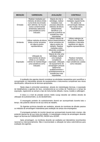 MEDIÇÃO VARREDURA AVALIAÇÃO CONTROLE
Emissão
Realizar medições por
métodos de leitura direta
numa fonte de emissão
bem definida. Se houver
outros contaminantes
ambientais selecionar
uma substância como
indicador.
Depois de criar a
estratégia, realizar
medições mais
precisas utilizando
métodos de leitura
direta/indireta.
Identificar e se
possível quantificar as
substâncias mais
importantes.
Fazer revisões das
medições regularmente.
Os valores de
concentração relativos
são muitas vezes
insuficientes.
Ambiente
Utilizar métodos de leitura
direta e tomar amostras
em alguns postos
representativos.
Utilizar método de
leitura direta/indireta e
tomar amostras em
alguns postos de
trabalho. Realizar
medições sobre
diferentes condições
de produção.
Utilizar métodos de
leitura direta. Realizar
medições a intervalos
regulares em alguns
lugares representativos.
Exposição
Utilização de
instrumentos de leitura
direta ou um método
indireto de medida.Eleger
uma substância como
indicador.
Depois de criar uma
estratégia, realizar
uma medição
completa da
exposição. Utilização
de equipamento de
amostragem pessoal.
Determinar
qualitativamente e
quantitativamente as
substâncias mais
importantes.
Realizar medições
periódicas de uma ou
mais substâncias usadas
como indicador.
A avaliação dos agentes deverá considerar as atividades necessárias para quantificar a
concentração ou intensidade através de equipamentos e instrumentos compatíveis aos riscos
identificados, utilizando-se de técnicas apropriadas.
Nesta etapa é primordial caracterizar, através de metodologias técnicas, à exposição
de trabalhadores a agentes de risco, considerando-se os Limites de Tolerância e o tempo de
exposição, registrando se sempre o tipo de instrumental utilizado, marca, modelo e calibragem.
A dose e o nível de pressão sonora médio (Lavg) deverão ser obtidos através de
utilização de audiodosímetro, ou de decibelímetro.
O empregado portador do audiodosímetro deverá ser acompanhado durante todo o
tempo, não podendo desviar-se de sua rotina de trabalho.
Os Agentes químicos deverão ser avaliados, através de monitores de difusão passiva
ou métodos de amostragem instantânea para avaliação de campo dos empregados.
O empregado portador do monitor deverá ser acompanhado durante todo o tempo, não
podendo desviar-se de sua rotina de trabalho. A metodologia e tempo de amostragem deverão
seguir as Normas da FUNDACENTRO, NIOSH e/ou ACGIH.
Após amostragem, os monitores deverão ser avaliados por laboratórios reconhecidos
nacional ou internacionalmente. Não é recomendado a utilização de tubos colorimétricos para
avaliação dos agentes.
 