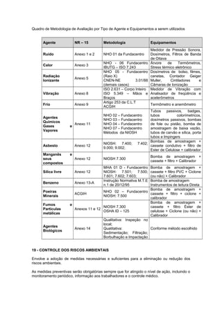 Quadro de Metodologia de Avaliação por Tipo de Agente e Equipamentos a serem utilizados
Agente NR – 15 Metodologia Equipamentos
Ruído Anexo 1 e 2 NHO 01 da Fundacentro
Medidor de Pressão Sonora,
Dosímetros, Filtros de Banda
de Oitava
Calor Anexo 3
NHO - 06 Fundacentro
IBUTG – ISO 7.243
Árvore de Termômetros,
Stress térmico eletrônico
Radiação
Ionizante
Anexo 5
NHO 05 - Fundacentro
(Raio X)
CNEN-NE 3.01/88
(demais casos)
Dosímetros de bolso, filmes,
canetas, Contador Geiger
Muller, Cintiladores e
Câmaras de Ionização
Vibração Anexo 8
ISO 2.631 – Corpo Inteiro
ISO 5.349 – Mãos e
Braços
Medidor de Vibração com
Analisador de freqüência e
acelerômetros
Frio Anexo 9
Artigo 253 da C.L.T
ACGIH
Termômetro e anemômetro
Agentes
Químicos
Gases e
Vapores
Anexo 11
NHO 02 – Fundacentro
NHO 03 – Fundacentro
NHO 04 – Fundacentro
NHO 07 – Fundacentro
Métodos da NIOSH
Tubos passivos, badges,
tubos colorímetricos,
dosímetros passivos, bombas
de fole ou pistão, bomba de
amostragem de baixa vazão,
tubos de carvão e sílica, porta
tubos e Impingers
Asbesto Anexo 12
NIOSH: 7.400; 7.402;
9.000; 9.002;
Bombas de amostragem +
cassete condutivo + filtro de
Ester de Celulose + calibrador
Manganês e
seus
compostos
Anexo 12 NIOSH 7.300
Bomba de amostragem +
cassete + filtro + Calibrador
Sílica livre Anexo 12
MHA 01 D - Fundacentro
NIOSH: 7.501; 7.500;
7.601; 7.602; 7.603;
Bomba de amostragem +
cassete + filtro PVC + Ciclone
(ou não) + Calibrador
Benzeno Anexo 13-A
Instrução Normativa M.T.E
n.1 de 20/12/95
Bomba de amostragem
Instrumentos de leitura Direta
Poeiras
Minerais
ACGIH
NHO 02 – Fundacentro
NIOSH: 7.500
Bomba de amostragem +
cassete + filtro + ciclone +
calibrador
Fumos e
Partículas
metálicas
Anexos 11 e 12
NIOSH 7.300
OSHA ID – 125
Bomba de amostragem +
cassete + filtro Éster de
celulose + Ciclone (ou não) +
Calibrador
Agentes
Biológicos
Anexo 14
Qualitativa: Inspeção no
local;
Quatitativa:
Sedimentação; Filtração;
Borbulhação e Impactação
Conforme método escolhido
19 - CONTROLE DOS RISCOS AMBIENTAIS
Envolve a adoção de medidas necessárias e suficientes para a eliminação ou redução dos
riscos ambientais.
As medidas preventivas serão obrigatórias sempre que for atingido o nível de ação, incluindo o
monitoramento periódico, informação aos trabalhadores e o controle médico.
 