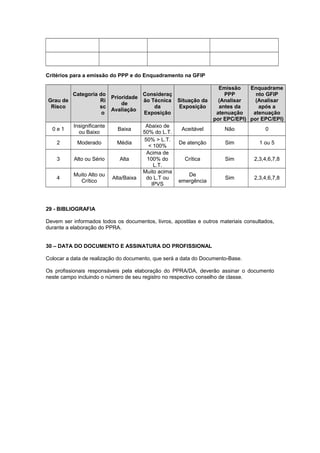 Critérios para a emissão do PPP e do Enquadramento na GFIP
Grau de
Risco
Categoria do
Ri
sc
o
Prioridade
de
Avaliação
Consideraç
ão Técnica
da
Exposição
Situação da
Exposição
Emissão
PPP
(Analisar
antes da
atenuação
por EPC/EPI)
Enquadrame
nto GFIP
(Analisar
após a
atenuação
por EPC/EPI)
0 e 1
Insignificante
ou Baixo
Baixa
Abaixo de
50% do L.T.
Aceitável Não 0
2 Moderado Média
50% > L.T.
< 100%
De atenção Sim 1 ou 5
3 Alto ou Sério Alta
Acima de
100% do
L.T.
Crítica Sim 2,3,4,6,7,8
4
Muito Alto ou
Crítico
Alta/Baixa
Muito acima
do L.T ou
IPVS
De
emergência
Sim 2,3,4,6,7,8
29 - BIBLIOGRAFIA
Devem ser informados todos os documentos, livros, apostilas e outros materiais consultados,
durante a elaboração do PPRA.
30 – DATA DO DOCUMENTO E ASSINATURA DO PROFISSIONAL
Colocar a data de realização do documento, que será a data do Documento-Base.
Os profissionais responsáveis pela elaboração do PPRA/DA, deverão assinar o documento
neste campo incluindo o número de seu registro no respectivo conselho de classe.
 