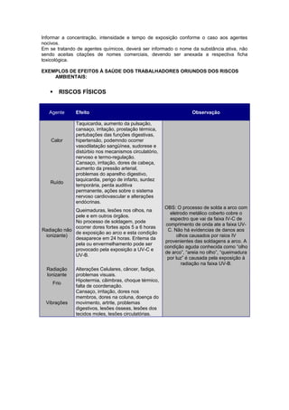 Informar a concentração, intensidade e tempo de exposição conforme o caso aos agentes
nocivos.
Em se tratando de agentes químicos, deverá ser informado o nome da substância ativa, não
sendo aceitas citações de nomes comerciais, devendo ser anexada a respectiva ficha
toxicológica.
EXEMPLOS DE EFEITOS À SAÚDE DOS TRABALHADORES ORIUNDOS DOS RISCOS
AMBIENTAIS:
 RISCOS FÍSICOS
Agente Efeito Observação
Calor
Taquicardia, aumento da pulsação,
cansaço, irritação, prostação térmica,
pertubações das funções digestivas,
hipertensão, podemndo ocorrer
vasodilatação sangüínea, sudorese e
distúrbio nos mecanismos circulatório,
nervoso e termo-regulação.
Ruído
Cansaço, irritação, dores de cabeça,
aumento da pressão arterial,
problemas do aparelho digestivo,
taquicardia, perigo de infarto, surdez
temporária, perda auditiva
permanente, ações sobre o sistema
nervoso cardiovascular e alterações
endócrinas.
Radiação não
ionizante)
Queimaduras, lesões nos olhos, na
pele e em outros órgãos.
No processo de soldagem, pode
ocorrer dores fortes após 5 a 6 horas
de exposição ao arco e esta condição
desaparece em 24 horas. Eritema da
pela ou envermelhamento pode ser
provocado pela exposição a UV-C e
UV-B.
OBS: O processo de solda a arco com
eletrodo metálico coberto cobre o
espectro que vai da faixa IV-C de
comprimento de onda ate a faixa UV-
C. Não há evidencias de danos aos
olhos causados por raios IV
provenientes das soldagens a arco. A
condição aguda conhecida como “olho
de arco”, “areia no olho”, “queimadura
por luz” é causada pela exposição à
radiação na faixa UV-B.
Radiação
Ionizante
Alterações Celulares, câncer, fadiga,
problemas visuais.
Frio
Hipotermia, câimbras, choque térmico,
falta de coordenação.
Vibrações
Cansaço, irritação, dores nos
membros, dores na coluna, doença do
movimento, artrite, problemas
digestivos, lesões ósseas, lesões dos
tecidos moles, lesões circulatórias.
 