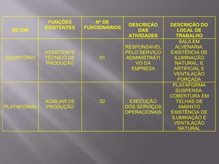 SETOR
FUNÇÕES
EXISTENTES
Nº DE
FUNCIONÁRIOS
DESCRIÇÃO
DAS
ATIVIDADES
DESCRIÇÃO DO
LOCAL DE
TRABALHO
ESCRITÓRIO
ASSISTENTE
TÉCNICO DE
PRODUÇÃO
01
RESPONSÁVEL
PELO SERVIÇO
ADMINISTRATI
VO DA
EMPRESA
SALA EM
ALVENARIA,
EXISTÊNCIA DE
ILUMINAÇÃO
NATURAL, E
ARTIFICIAL E
VENTILAÇÃO
FORÇADA
PLATAFORMA
AUXILIAR DE
PRODUÇÃO
02 EXECUÇÃO
DOS SERVIÇOS
OPERACIONAIS
PLATAFORMA
SUSPENSA,
COBERTURA EM
TELHAS DE
AMIANTO
EXISTÊNCIA DE
ILUMINAÇÃO E
VENTILAÇÃO
NATURAL
 