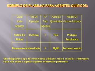 EXEMPLO DE PLANILHA PARA AGENTES QUÍMICOS:
Causa
Fonte
Geradora
Tipo De
Exposição
N.°
Trab.
Expostos
Avaliação
Quantitativa
Medidas De
Controle Existente
Cabine De
Pintura
Continua 1 Ppm Proteção
Respiratória
Peneiramento Intermitente 2 Mg/M³ Enclausuramento
Obs: Registrar o tipo de instrumental utilizado, marca, modelo e calibragem.
Caso não exista o agente registrar comentário pertinente.
 