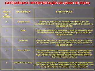 CATEGORIAS E INTERPRETAÇÃO DO GRAU DE RISCO
GRA U
DE
RI SCO
CA TEGORI A SI GN I FI CA DO
0 Insignificante Fatores do ambiente ou elementos materiais que não
constituem nem um incômodo nem um risco para a saúde ou
integridade física
1 Baixo Fatores do ambiente ou elementos materiais que constituem
um incômodo sem ser uma fonte de risco para a saúde ou
integridade física
2 Moderado Fatores do ambiente ou elementos materiais que constituem
um incômodo podendo ser de baixo risco para a saúde ou
integridade física
3 Alto ou Sério Fatores do ambiente ou elementos materiais que constituem
um risco para a saúde e integridade física do trabalhador,
cujos valores ou importâncias estão notavelmente próximos
dos limites regulamentares
4 Muito Alto ou Crítico Fatores do ambiente ou elementos materiais que constituem
um risco para a saúde e integridade física do trabalhador, com
uma probabilidade de acidente ou doença elevada
 