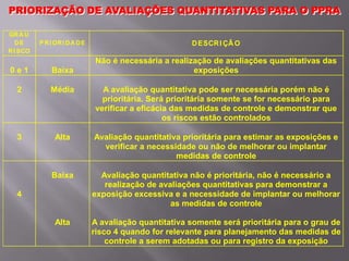 PRIORIZAÇÃO DE AVALIAÇÕES QUANTITATIVAS PARA O PPRA
GRA U
DE
RI SCO
P RI ORI DA DE DESCRI ÇÃ O
0 e 1 Baixa
Não é necessária a realização de avaliações quantitativas das
exposições
2 Média A avaliação quantitativa pode ser necessária porém não é
prioritária. Será prioritária somente se for necessário para
verificar a eficácia das medidas de controle e demonstrar que
os riscos estão controlados
3 Alta Avaliação quantitativa prioritária para estimar as exposições e
verificar a necessidade ou não de melhorar ou implantar
medidas de controle
4
Baixa
Alta
Avaliação quantitativa não é prioritária, não é necessário a
realização de avaliações quantitativas para demonstrar a
exposição excessiva e a necessidade de implantar ou melhorar
as medidas de controle
A avaliação quantitativa somente será prioritária para o grau de
risco 4 quando for relevante para planejamento das medidas de
controle a serem adotadas ou para registro da exposição
 