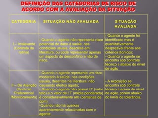 DEFINIÇÃO DAS CATEGORIAS DE RISCO DE
ACORDO COM A AVALIAÇÃO DA SITUAÇÃO
CA TEGORI A SI TUA ÇÃ O N Ã O A V A LI A DA SI TUA ÇÃ O
A V A LI A DA
I – Irrelevante
(Controle de
rotina)
- Quando o agente não representa risco
potencial de dano à saúde, nas
condições usuais, descritas em
literatura, ou pode representar apenas
um aspecto de desconforto e não de
risco.
- Quando o agente foi
identificado mas é
quantitativamente
desprezível frente aos
critérios técnicos;
- Quando o agente se
encontra sob controle
técnico e abaixo do nível
de ação
II – De Atenção
(Controle
Preferencial
/Monitoramento)
- Quando o agente representa um risco
moderado à saúde, nas condições
usuais, descritas na literatura, não
causando efeitos agudo;
- Quando o agente não possui LT (valor
teto) e o valor de LT (média ponderada)
é consideravelmente alto (centenas de
ppm);
-Quando não há queixas
aparentemente relacionadas com o
agente.
- A exposição se
encontra sob controle
técnico e acima do nível
de ação, porém abaixo
do limite de tolerância.
 
