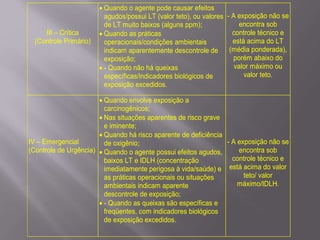 III – Crítica
(Controle Primário)
Quando o agente pode causar efeitos
agudos/possui LT (valor teto), ou valores
de LT muito baixos (alguns ppm);
Quando as práticas
operacionais/condições ambientais
indicam aparentemente descontrole de
exposição;
- Quando não há queixas
específicas/indicadores biológicos de
exposição excedidos.
- A exposição não se
encontra sob
controle técnico e
está acima do LT
(média ponderada),
porém abaixo do
valor máximo ou
valor teto.
IV – Emergencial
(Controle de Urgência)
Quando envolve exposição a
carcinogênicos;
Nas situações aparentes de risco grave
e iminente;
Quando há risco aparente de deficiência
de oxigênio;
Quando o agente possui efeitos agudos,
baixos LT e IDLH (concentração
imediatamente perigosa à vida/saúde) e
as práticas operacionais ou situações
ambientais indicam aparente
descontrole de exposição;
- Quando as queixas são específicas e
freqüentes, com indicadores biológicos
de exposição excedidos.
- A exposição não se
encontra sob
controle técnico e
está acima do valor
teto/ valor
máximo/IDLH.
 