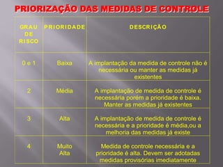 PRIORIZAÇÃO DAS MEDIDAS DE CONTROLE
GRA U
DE
RI SCO
P RI ORI DADE DESCRI ÇÃ O
0 e 1 Baixa A implantação da medida de controle não é
necessária ou manter as medidas já
existentes
2 Média A implantação de medida de controle é
necessária porém a prioridade é baixa.
Manter as medidas já existentes
3 Alta A implantação de medida de controle é
necessária e a prioridade é média,ou a
melhoria das medidas já existe
4 Muito
Alta
Medida de controle necessária e a
prioridade é alta. Devem ser adotadas
medidas provisórias imediatamente
 