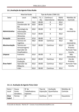 PPRA 2013 | 2014

11.1.Avaliação do Agente Físico Ruído
Nível de Ruído
Setor

Local

Recepção

Movimentação

Área Fabril

Gerente
Coordenador de
RH
Tecnologia da
Informação
Técnico em
Alimentos
Secretária
Técnico em
Logística
Técnico em
Armazenagem/
Operador de
Empilhadeira
Faxineira

54,0
60,0

T.E. /
Dia
08:00
08:00

60,0

08:00

X

85,0

51,0

08:00

X

85,0

67,0
68,0

08:00
08:00

X
Contínuo

85,0
85,0

72,0

08:00

Contínuo

85,0

65,0

08:00

X

85,0

Auxiliar de
Produção
Operador de
Máquina
Líder

Administrativo

Limpeza

Tipo de Ruído LT(NR-15)
Db(A)

Contínuo /
Intermitente
X
X

Db(A)
Máximo
85,0
85,0

Medidas de
Controle

Não
necessárias

82,0

08:00

Contínuo

85,0

83,0

08:00

Contínuo

85,0

82,0

08:00

Contínuo

85,0

Não
necessárias
Uso do
Protetor
Auricular Tipo
Concha
Não
necessárias
Uso do
Protetor
Auricular Tipo
Concha

11.1.1. Avaliação do Agente Físico Calor
Setor /
Local
Área
Fabril

Causa
Fonte
Geradora
Fornos

N° de
Trabalhadores
Expostos
24

Tipo de
Avaliação
Exposição Quantitativa

Medidas de
Controle

Contínua

Exaustores

31°C

Francielle de Almeida – Marília SP – Contato: francielledealmeida@live.com

21

 