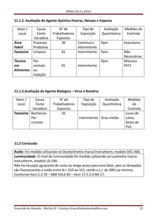 PPRA 2013 | 2014

11.1.2. Avaliação do Agente Químico Poeiras, Névoas e Vapores
Setor /
Local
Área
Fabril
Faxineira

Causa
Fonte
Geradora
Processo
Produtivo
Limpeza

Técnico
Por
em
contato
Alimentos ou
inalação

N° de
Tipo de
Trabalhadores
Exposição
Expostos
30
Contínua e
Intermitente
01
Intermitente

Avaliação
Quantitativa

Medidas de
Controle

Ppm

Exaustores

Ppm

Não
Necessárias
Máscara
PFF2

Ppm
01

Intermitente

11.1.3.Avaliação do Agente Biológico – Vírus e Bactéria
Setor /
Local

Causa
Fonte
Geradora
Faxineira Banheiros.
Por
contato

N° de
Trabalhadores
Expostos
01

Tipo de
Exposição

Avaliação
Quantitativa

Intermitente Grau médio

Medidas
de
Controle
Luvas de
Látex,
botas de
PVC.

11.2 Conclusão
Ruído: Foi medido utilizando-se Decibelímetro marca Instrutherm, modelo DEC-460.
Luminosidade: O nível de luminosidade foi medido utilizando-se Luxímetro marca
Instrutherm, modelo LD-240.
Não há situação agravante de curto ou longo prazo para esse fator, pois as lâmpadas
são fluorescentes e estão entre N.I. 210 ao 315, sendo o L.I. de 300 Lux mínimo.
Conforme Item 5.3.70 – NBR 5413-92 – Item 17.5.3.3 NR-17.

Francielle de Almeida – Marília SP – Contato: francielledealmeida@live.com

22

 