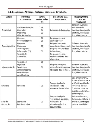 PPRA 2013 | 2014

6.1. Descrição das Atividades Realizadas nos Setores de Trabalho.
SETOR

Área Fabril

Administrativo

Movimentação

Limpeza

Sala de
Recepção

FUNÇÕES
EXISTENTES

Nº DE
FUNCIONÁRI
OS

Auxiliar Produção;
Operador
Máquina;
Líder Produção.
Gerente;
Coordenador de
Recursos
Humanos;
Tecnologia da
Informação (TI);
Técnico de
Alimentos.

24
04
02

Técnico em
Logística;
Técnico em
armazenagem /
Operador de
empilhadeira.

01

Faxineira

Secretária
Administrativa

01
01
01
01

01

DESCRIÇÃO DAS
ATIVIDADES

DESCRIÇÃO DO
LOCAL DE
TRABALHO
Sala em alvenaria,
existência de
Processo de Produção. iluminação natural e
artificial, ventilação
forçada e natural.
Responsável pela
administração;
Responsável pelo
Sala em alvenaria,
departamento pessoal; iluminação natural e
Responsável por toda artificial, ventilação
informática;
forçada e natural.
Responsável pelo
monitoramento dos
alimentos;
Responsáveis pela
Sala em alvenaria,
recepção, estocagem e iluminação natural e
liberação de produtos. artificial, ventilação
forçada e natural.

01

Responsável pela
limpeza de todo
ambiente de trabalho.

01

Responsável pela
recepção de pessoas,
manuseios e
administração dos
documentos.

Francielle de Almeida – Marília SP – Contato: francielledealmeida@live.com

Sala em alvenaria,
iluminação natural e
artificial, ventilação
forçada e natural.
O mesmo onde se
guarda os utensílios
para limpeza.
Sala em alvenaria,
iluminação natural e
artificial, ventilação
natural e artificial.

9

 