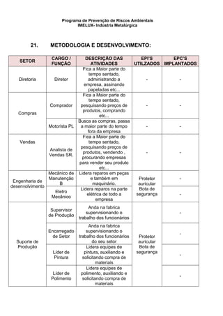 Programa de Prevenção de Riscos Ambientais
IMELUX- Indústria Metalúrgica
21. METODOLOGIA E DESENVOLVIMENTO:
SETOR
CARGO /
FUNÇÃO
DESCRIÇÃO DAS
ATIVIDADES
EPI’S
UTILZADOS
EPC’S
IMPLANTADOS
Diretoria Diretor
Fica a Maior parte do
tempo sentado,
administrando a
empresa, assinando
papeladas etc...
- -
Compras
Comprador
Fica a Maior parte do
tempo sentado,
pesquisando preços de
produtos, comprando
etc...
- -
Motorista PL
Busca as compras, passa
a maior parte do tempo
fora da empresa
- -
Vendas
Analista de
Vendas SR.
Fica a Maior parte do
tempo sentado,
pesquisando preços de
produtos, vendendo ,
procurando empresas
para vender seu produto
etc...
- -
Engenharia de
desenvolvimento
Mecânico de
Manutenção
B
Lidera reparos em peças
e também em
maquinário.
Protetor
auricular
Bota de
segurança
-
Eletro
Mecânico
Lidera reparos na parte
elétrica de todo a
empresa
-
Suporte de
Produção
Supervisor
de Produção
Anda na fabrica
supervisionando o
trabalho dos funcionários
Protetor
auricular
Bota de
segurança
-
Encarregado
de Setor
Anda na fabrica
supervisionando o
trabalho dos funcionários
do seu setor
-
Líder de
Pintura
Lidera equipes de
pintura, auxiliando e
solicitando compra de
materiais
-
Líder de
Polimento
Lidera equipes de
polimento, auxiliando e
solicitando compra de
materiais
-
 