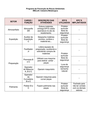 Programa de Prevenção de Riscos Ambientais
IMELUX- Indústria Metalúrgica
SETOR
CARGO /
FUNÇÃO
DESCRIÇÃO DAS
ATIVIDADES
EPI’S
UTILZADOS
EPC’S
IMPLANTADOS
Almoxarifado
Almoxarife
SR
Estoca materiais,
entrega EPI’S coleta
assinatura no ato do
recebimento.
Protetor
auricular
Bota de
segurança
-
Expedição
Auxiliar de
Expedição
C
Despacha matérias
prontos, confere o
material etc...
Protetor
auricular
Bota de
segurança
-
Preparação
Facilitador
Jr
Lidera equipes de
preparação, auxiliando e
solicitando compra de
materiais Protetor
auricular
Bota de
segurança
Luva de
segurança
borracha
natural
-
Prensista B
e C
Utilizam sua maquina
para dobrar ,cortar ,
peças
-
Operador
de Máquina
A, B e C
Operam maquinário -
Operador
de
Curvadeira
B e C
Operam máquinas para
curvar peças
-
Polimento
Polidor B e
C
Fazem polimento nas
peças
Protetor
auricular
Bota de
segurança
Fechado para
não ter contato
com os demais
setores
 