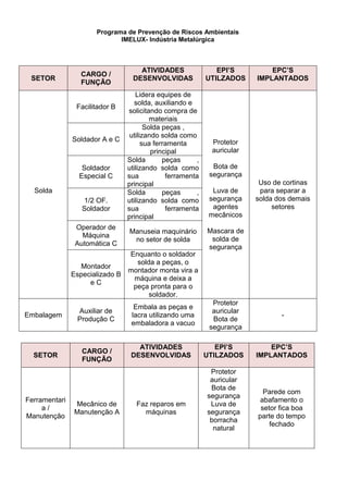 Programa de Prevenção de Riscos Ambientais
IMELUX- Indústria Metalúrgica
SETOR
CARGO /
FUNÇÃO
ATIVIDADES
DESENVOLVIDAS
EPI’S
UTILZADOS
EPC’S
IMPLANTADOS
Solda
Facilitador B
Lidera equipes de
solda, auxiliando e
solicitando compra de
materiais
Protetor
auricular
Bota de
segurança
Luva de
segurança
agentes
mecânicos
Mascara de
solda de
segurança
Uso de cortinas
para separar a
solda dos demais
setores
Soldador A e C
Solda peças ,
utilizando solda como
sua ferramenta
principal
Soldador
Especial C
Solda peças ,
utilizando solda como
sua ferramenta
principal
1/2 OF.
Soldador
Solda peças ,
utilizando solda como
sua ferramenta
principal
Operador de
Máquina
Automática C
Manuseia maquinário
no setor de solda
Montador
Especializado B
e C
Enquanto o soldador
solda a peças, o
montador monta vira a
máquina e deixa a
peça pronta para o
soldador.
Embalagem
Auxiliar de
Produção C
Embala as peças e
lacra utilizando uma
embaladora a vacuo
Protetor
auricular
Bota de
segurança
-
SETOR
CARGO /
FUNÇÃO
ATIVIDADES
DESENVOLVIDAS
EPI’S
UTILZADOS
EPC’S
IMPLANTADOS
Ferramentari
a /
Manutenção
Mecânico de
Manutenção A
Faz reparos em
máquinas
Protetor
auricular
Bota de
segurança
Luva de
segurança
borracha
natural
Parede com
abafamento o
setor fica boa
parte do tempo
fechado
 