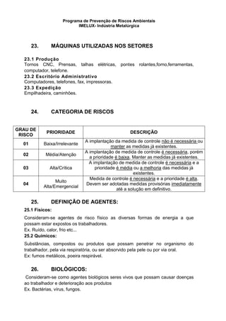 Programa de Prevenção de Riscos Ambientais
IMELUX- Indústria Metalúrgica
23. MÁQUINAS UTILIZADAS NOS SETORES
23.1 Produção
Tornos CNC, Prensas, talhas elétricas, pontes rolantes,forno,ferramentas,
computador, telefone.
23.2 Escritório Administrativo
Computadores, telefones, fax, impressoras.
23.3 Expedição
Empilhadeira, caminhões.
24. CATEGORIA DE RISCOS
25. DEFINIÇÃO DE AGENTES:
25.1 Físicos:
Consideram-se agentes de risco físico as diversas formas de energia a que
possam estar expostos os trabalhadores.
Ex. Ruído, calor, frio etc...
25.2 Químicos:
Substâncias, compostos ou produtos que possam penetrar no organismo do
trabalhador, pela via respiratória, ou ser absorvido pela pele ou por via oral.
Ex: fumos metálicos, poeira respirável.
26. BIOLÓGICOS:
Consideram-se como agentes biológicos seres vivos que possam causar doenças
ao trabalhador e deterioração aos produtos
Ex. Bactérias, vírus, fungos.
GRAU DE
RISCO
PRIORIDADE DESCRIÇÃO
01 Baixa/Irrelevante
A implantação da medida de controle não é necessária ou
manter as medidas já existentes.
02 Média/Atenção
A implantação de medida de controle é necessária, porém
a prioridade é baixa. Manter as medidas já existentes.
03 Alta/Crítica
A implantação de medida de controle é necessária e a
prioridade é média ou a melhoria das medidas já
existentes.
04
Muito
Alta/Emergencial
Medida de controle é necessária e a prioridade é alta.
Devem ser adotadas medidas provisórias imediatamente
até a solução em definitivo.
 