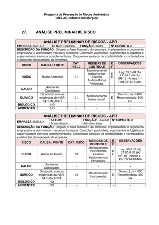 Programa de Prevenção de Riscos Ambientais
IMELUX- Indústria Metalúrgica
27. ANÁLISE PRELIMINAR DE RISCO
ANÁLISE PRELIMINAR DE RISCOS - APR
EMPRESA: IMELUX SETOR: Diretoria FUNÇÃO: Diretor Nº EXPOSTO 2
DESCRIÇÃO DA FUNÇÃO: Dirigem o fluxo financeiro da empresa; implementam o orçamento
empresarial e administram recursos humanos. Controlam patrimônio, suprimentos e logística e
supervisionam serviços complementares. Coordenam serviços de contabilidade e controladoria
e elaboram planejamento da empresa.
RISCO CAUSA / FONTE
CAT.
RISCO
MEDIDAS DE
CONTROLE
E OBSERVAÇÕES
F
RUÍDO Ruído Ambiente 01
Monitoramento
Instrumental;
Exames
Audiométricos
Periódicos.
E
E
Leg: 59,5 dB (A)
LT 85,0 dB (A)
NR-15 –Anexo 1 –
Port.3214/78-Mtb
CALOR
Ambiente
Climatizado
- - - -
QUÍMICO
De acordo com as
exigências da NBR-
5413 da ABNT
01
Monitoramento
Instrumental.
E
Diurno: Lux = 400
Recomendado: 500
lux
BIOLÓGICO ND - - - -
ACIDENTES ND - - - -
ANÁLISE PRELIMINAR DE RISCOS - APR
EMPRESA: IMELUX
SETOR:
Administrativo
FUNÇÃO: Auxiliar
Administrativo
Nº EXPOSTO 2
DESCRIÇÃO DA FUNÇÃO: Dirigem o fluxo financeiro da empresa; implementam o orçamento
empresarial e administram recursos humanos. Controlam patrimônio, suprimentos e logística e
supervisionam serviços complementares. Coordenam serviços de contabilidade e controladoria
e elaboram planejamento da empresa.
RISCO CAUSA / FONTE CAT. RISCO
MEDIDAS DE
CONTROLE
E OBSERVAÇÕES
F
RUÍDO Ruído Ambiente 01
Monitoramento
Instrumental;
Exames
Audiométricos
Periódicos.
E
E
Leg: 59,5 dB (A)
LT 85,0 dB (A)
NR-15 –Anexo 1 –
Port.3214/78-Mtb
CALOR
Ambiente
Climatizado
- - - -
QUÍMICO
De acordo com as
exigências da NBR-
5413 da ABNT
01
Monitoramento
Instrumental.
E
Diurno: Lux = 400
Recomendado: 500
lux
BIOLÓGICO ND - - - -
ACIDENTES ND - - - -
 