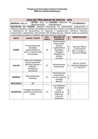 Programa de Prevenção de Riscos Ambientais
IMELUX- Indústria Metalúrgica
ANÁLISE PRELIMINAR DE RISCOS - APR
EMPRESA: IMELUX
SETOR: Engª de
desenvolvimento
FUNÇÃO: Mecânico de
Manutenção B
Nº EXPOSTO 3
DESCRIÇÃO DA FUNÇÃO: Realizam manutenção em componentes, equipamentos e
máquinas industriais; planejam atividades de manutenção; avaliam condições de funcionamento
e desempenho de componentes de máquinas e equipamentos; lubrificam máquinas,
componentes e ferramentas. Documentam informações técnicas; realizam ações de qualidade
e preservação ambiental e trabalham segundo normas de segurança.
RISCO CAUSA / FONTE
CAT.
RISCO
MEDIDAS DE
CONTROLE
E OBSERVAÇÕES
F
RUÍDO
Provenientes das
atividades
desenvolvidas no
setor e ruído de fundo
das prensas.
02
Monitoramento
Instrumental;
Exames
Audiométricos
Periódicos;
Utilização
obrigatória de
protetor
auricular.
E
E
E
Leq: 86,7 dB (A)
LT 85,0 dB (A)
NR-15 –Anexo 1 –
Port.3214/78-Mtb
CALOR
Setor com ventilação
natural através de
aberturas laterais e
artificiais –
ventiladores /
exaustores
01
Monitoramento
Instrumental.
E
IBUTG: 25,50ºC
Atividade Moderado
L.T.: 26,70 ºC
QUÍMICO
Óleo lubrificante,
solventes.
01
Monitoramento
Instrumental;
Uso de creme de
proteção
dérmica.
F
E
-
BIOLÓGICO ND - - - -
ACIDENTES
Projeção de cavacos e
produtos químicos nos
olhos.
01
Uso obrigatório
de proteção
ocular;
Calçado de
segurança;
Luvas de
segurança.
E
E
E
-
 