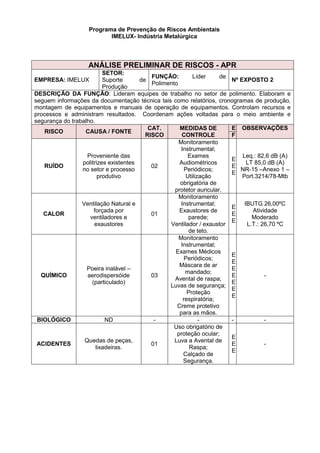 Programa de Prevenção de Riscos Ambientais
IMELUX- Indústria Metalúrgica
ANÁLISE PRELIMINAR DE RISCOS - APR
EMPRESA: IMELUX
SETOR:
Suporte de
Produção
FUNÇÃO: Líder de
Polimento
Nº EXPOSTO 2
DESCRIÇÃO DA FUNÇÃO: Lideram equipes de trabalho no setor de polimento. Elaboram e
seguem informações da documentação técnica tais como relatórios, cronogramas de produção,
montagem de equipamentos e manuais de operação de equipamentos. Controlam recursos e
processos e administram resultados. Coordenam ações voltadas para o meio ambiente e
segurança do trabalho.
RISCO CAUSA / FONTE
CAT.
RISCO
MEDIDAS DE
CONTROLE
E OBSERVAÇÕES
F
RUÍDO
Proveniente das
politrizes existentes
no setor e processo
produtivo
02
Monitoramento
Instrumental;
Exames
Audiométricos
Periódicos;
Utilização
obrigatória de
protetor auricular.
E
E
E
Leq.: 82,6 dB (A)
LT 85,0 dB (A)
NR-15 –Anexo 1 –
Port.3214/78-Mtb
CALOR
Ventilação Natural e
forçada por
ventiladores e
exaustores
01
Monitoramento
Instrumental;
Exaustores de
parede;
Ventilador / exaustor
de teto.
E
E
E
IBUTG 26,00ºC
Atividade
Moderado
L.T.: 26,70 ºC
QUÍMICO
Poeira inalável –
aerodispersóide
(particulado)
03
Monitoramento
Instrumental;
Exames Médicos
Periódicos;
Máscara de ar
mandado;
Avental de raspa;
Luvas de segurança;
Proteção
respiratória;
Creme protetivo
para as mãos.
E
E
E
E
E
E
E
-
BIOLÓGICO ND - - - -
ACIDENTES
Quedas de peças,
lixadeiras.
01
Uso obrigatório de
proteção ocular;
Luva a Avental de
Raspa;
Calçado de
Segurança.
E
E
E
-
 
